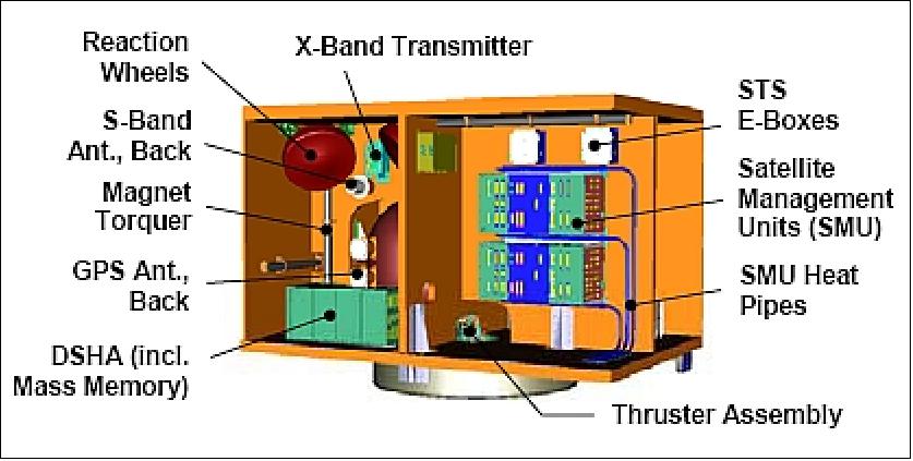 Figure 7: Bus subsystem accommodation - back side with the bus compartment shown only (image credit: OHB -System)