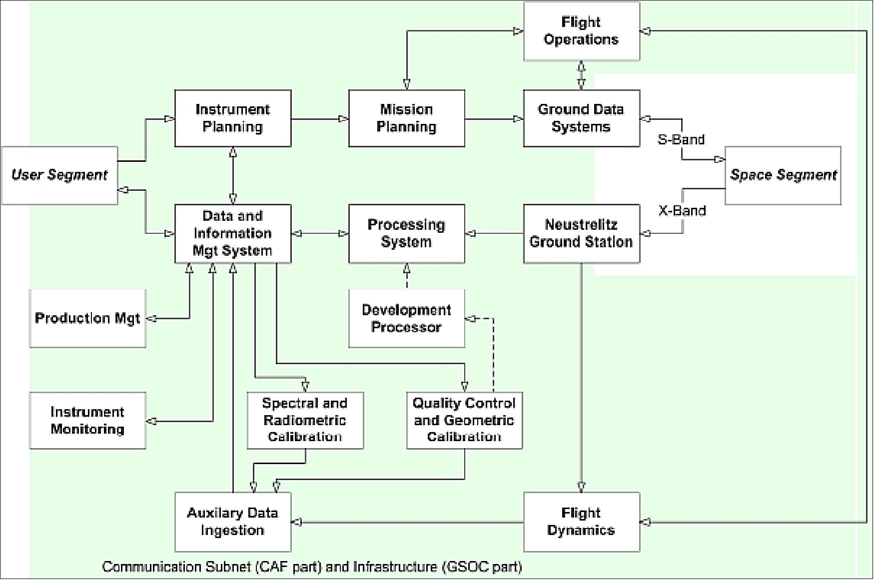 Figure 31: Illustration of EnMAP ground system subsystems (image credit: DLR)