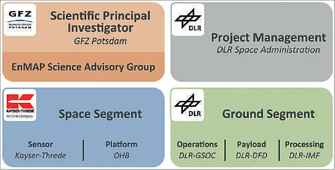 Figure 1: Overview of EnMAP project main partners (image credit: DLR) 11)