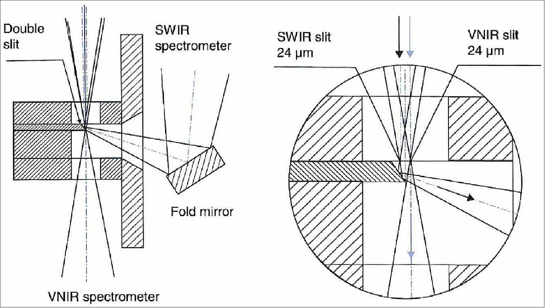 Figure 25: Principle of the field-splitter unit. Light from the telescope enters the unit from the top. After passing through two 24 µm wide slits separated by 480 µm, the radiation for the SWIR spectrometer is redirected by a gold coated micro-mirror to achieve beam separation (see detail). Tue VNIR is passed to the spectrometer without further reflection (image credit: OHB)