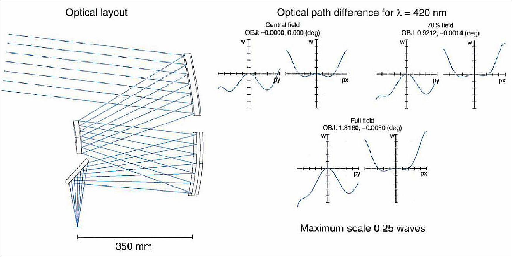 Figure 24: Optical layout of the three-mirror anastigmat telescope (left) with a focal length of 522 mm. Tue optical path difference is less than a quarter wave for a wavelength of 420 nm (right), denoting diffraction-limited performance (image credit: OHB)