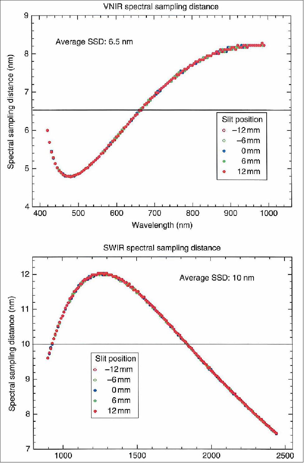 Figure 23: Spectral sampling distances for the VNIR (top) and SWIR spectral bands (bottom) as a function of wavelength. Tue curves depict the difference in center wavelengths for adjoining spectral bands. Tue nonlinear behavior is due to the dispersion characteristics of the glasses used for the prisms and their combination (image credit: OHB)