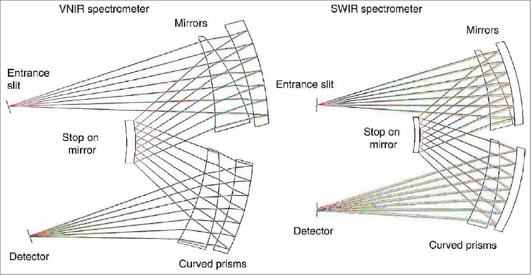 Figure 22: Both spectrometers, VNIR (left) and SWIR (right), employ curved prisms as dispersion and image forming elements. Tue designs are based on unit magnification Offner relays with a stop on the central mirror. Both plots have the same scale (image credit: OHB)