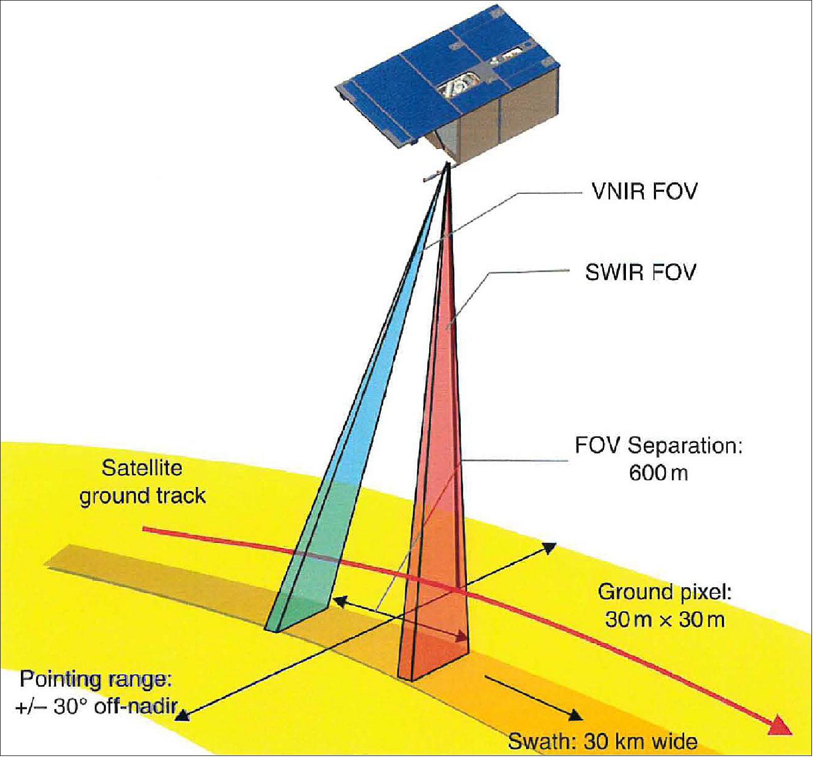 Figure 19: Schematic view of the delay observation technique of the HSI instrument (image credit: OHB)