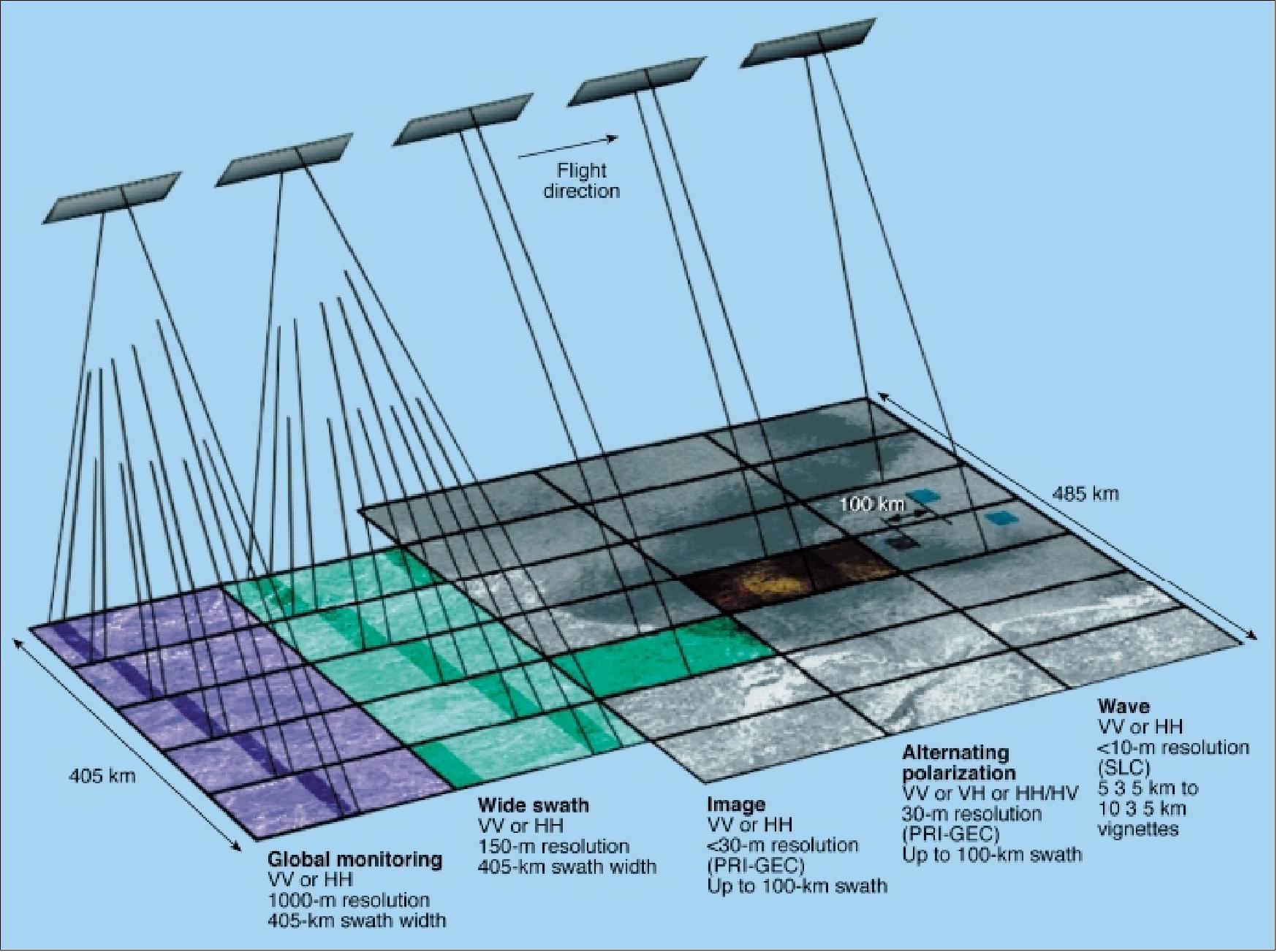 Figure 44: Overview of the ASAR observation geometries (image credit: ESA)