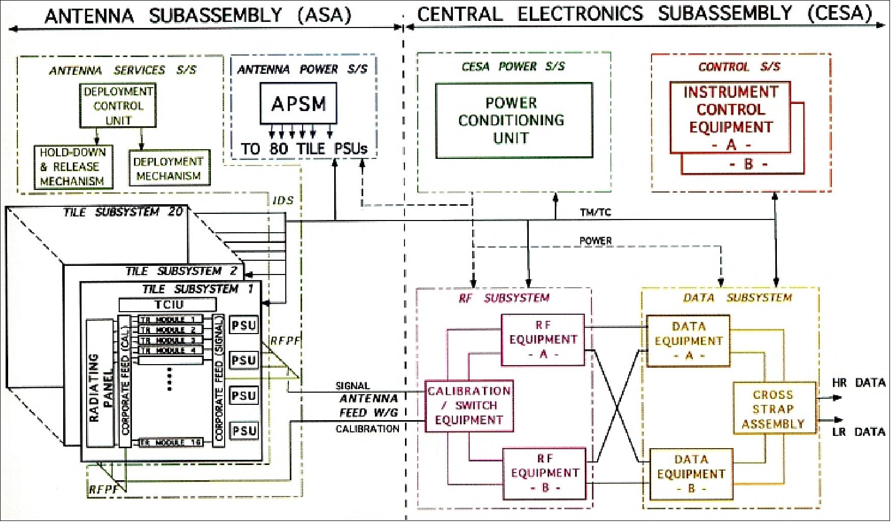 Figure 42: Synoptic diagram of the ASAR instrument (image credit: ESA)