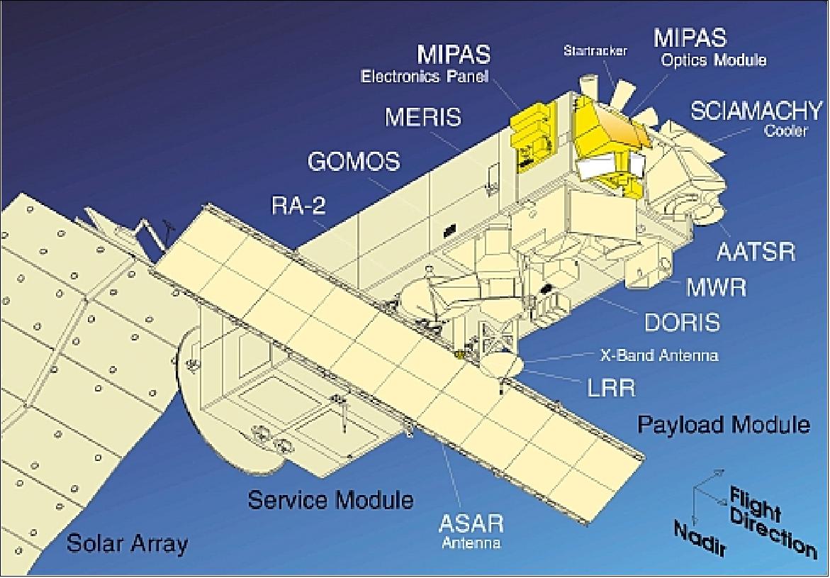 Figure 40: The MIPAS instruments on EnviSat (image credit: ESA)