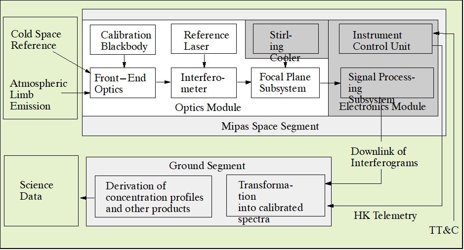 Figure 38: Schematic of MIPAS instrument elements and data flow