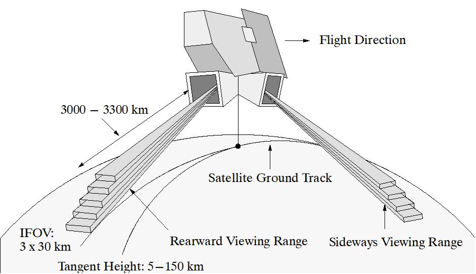 Figure 36: Line drawing of the MIPAS limb-observation geometry from a satellite