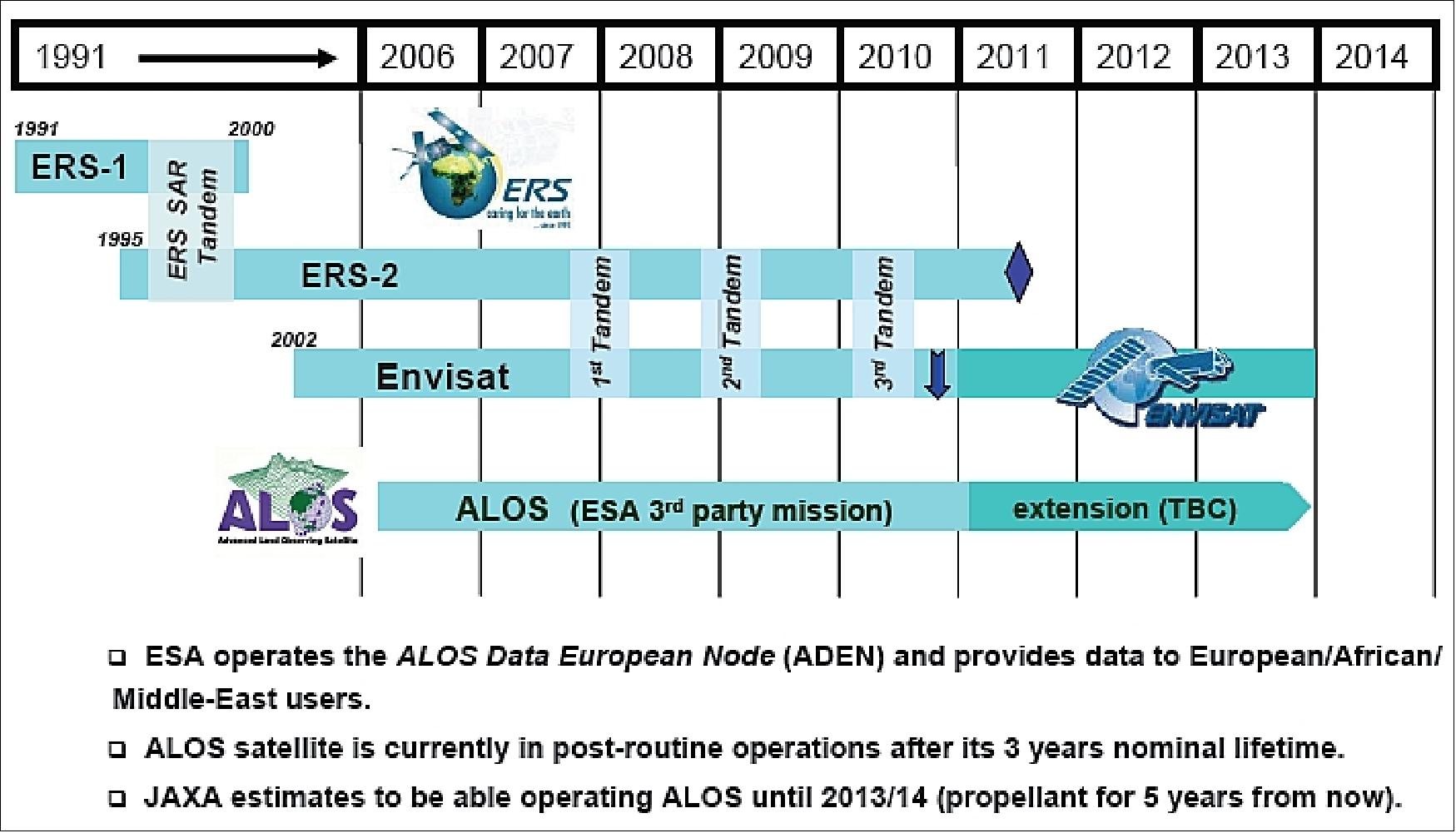 Figure 29: SAR interferometry with ERS and Envisat Tandem missions - and ALOS as ESA's 3rd party mission (Ref. 50)
