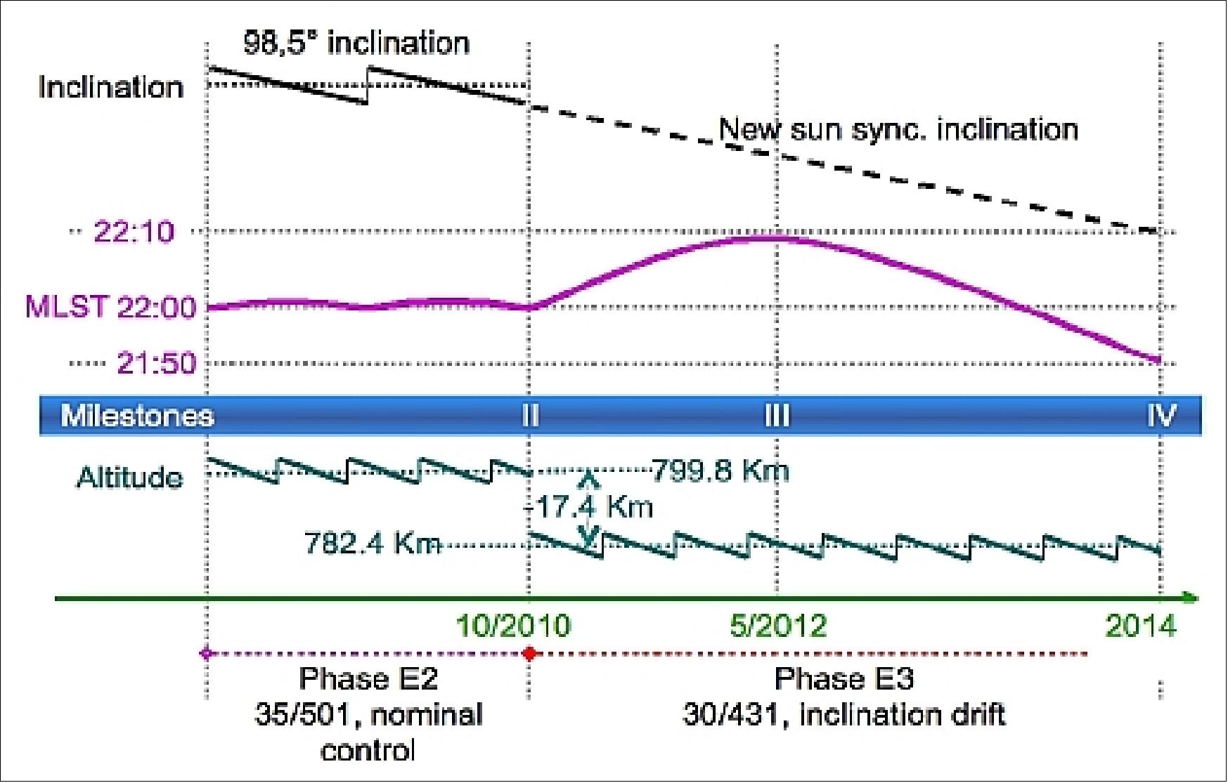 Figure 27: Schematic view of the Envisat orbit change scenario (image credit: ESA/ESOC)