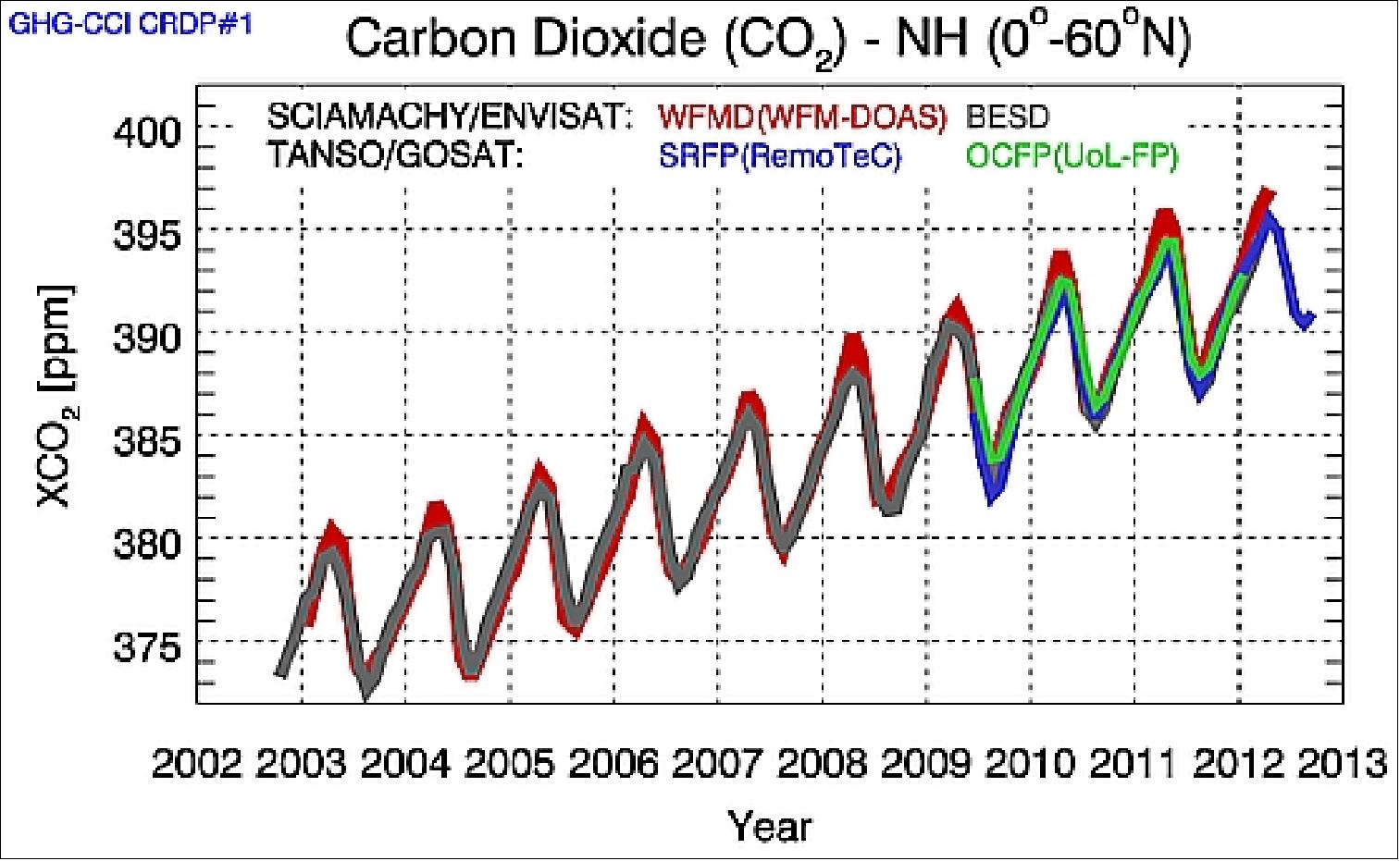 Figure 17: Carbon dioxide levels in the period 2002-2012 retrieved from SCIAMACHY on Envisat and TANSO on GOSAT (image credit: ESA)
