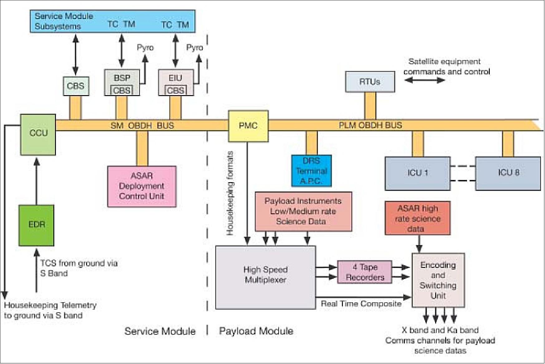Figure 5: Block diagram of the OBDH system (image credit: ESA)