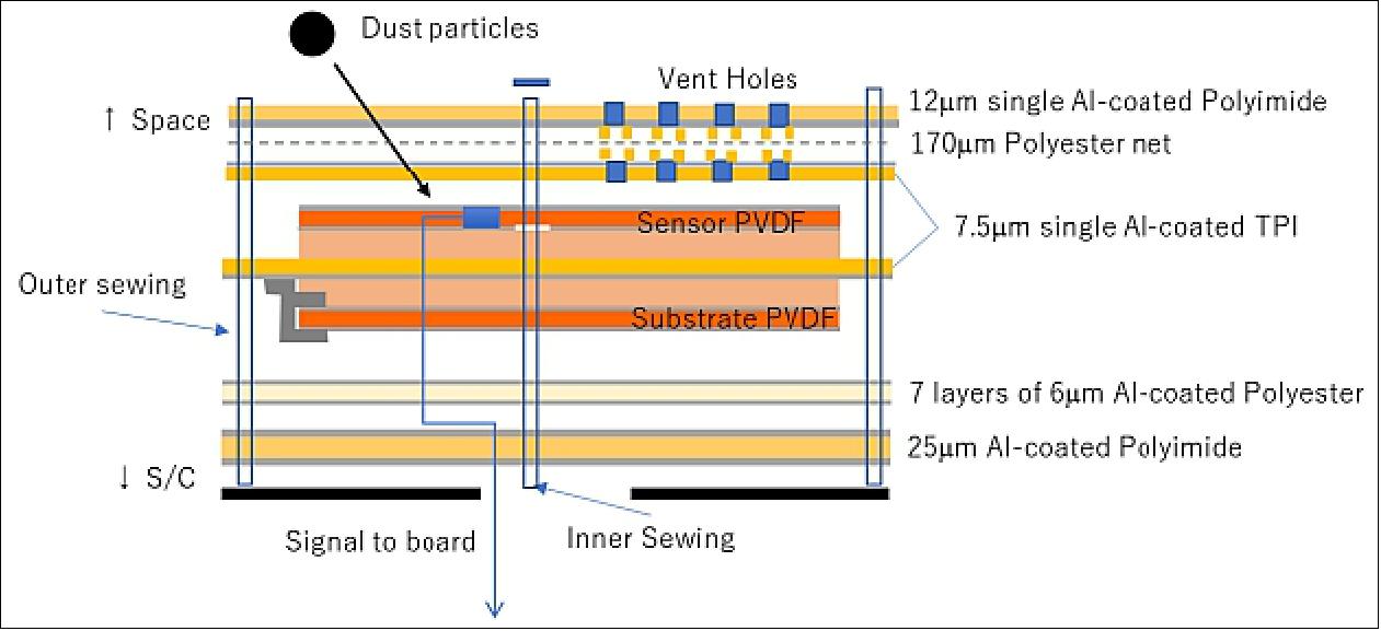 Figure 16: Detail of the dust sensor integrated within MLI (image credit: Equuleus Team)