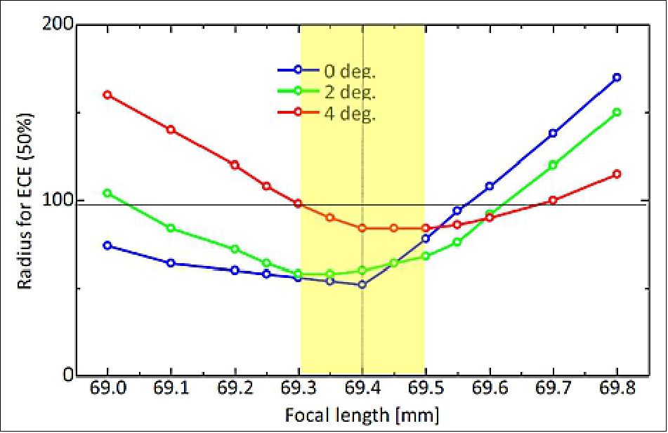 Figure 14: Focal length dependency of the simulated spot size for various incident angles (image credit: Equuleus Team)