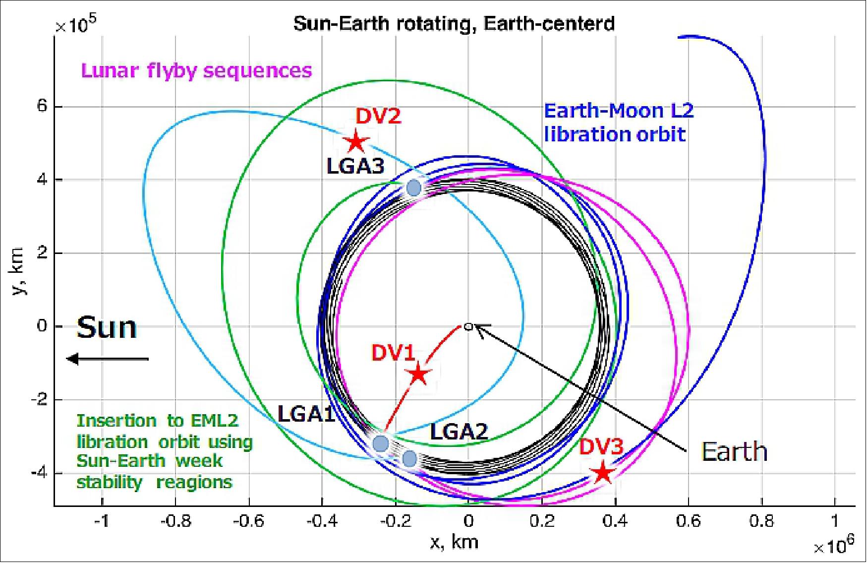 Figure 2: Current baseline trajectory of EQUULEUS from launch to EML2 (image credit: EQUULEUS collaboration)