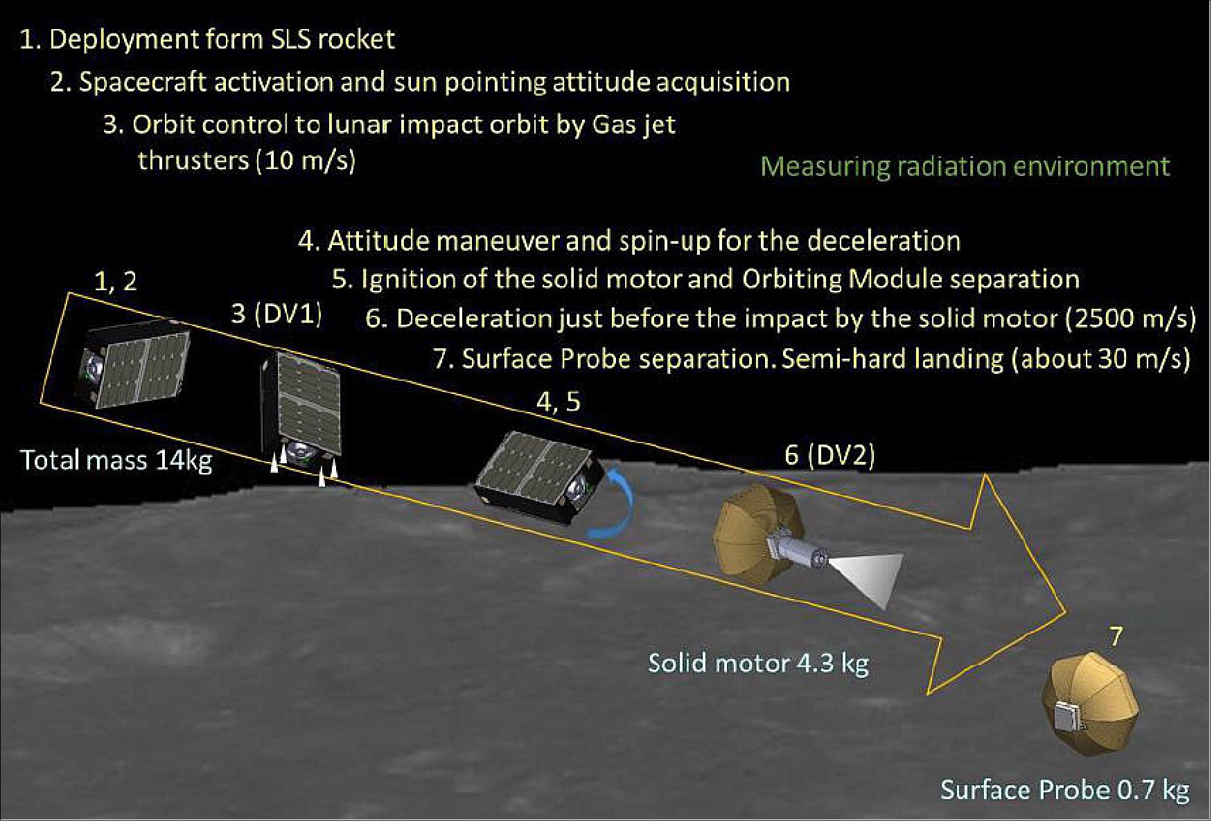 Figure 29: Overview of the OMOTENASHI mission sequence steps (image credit: JAXA)