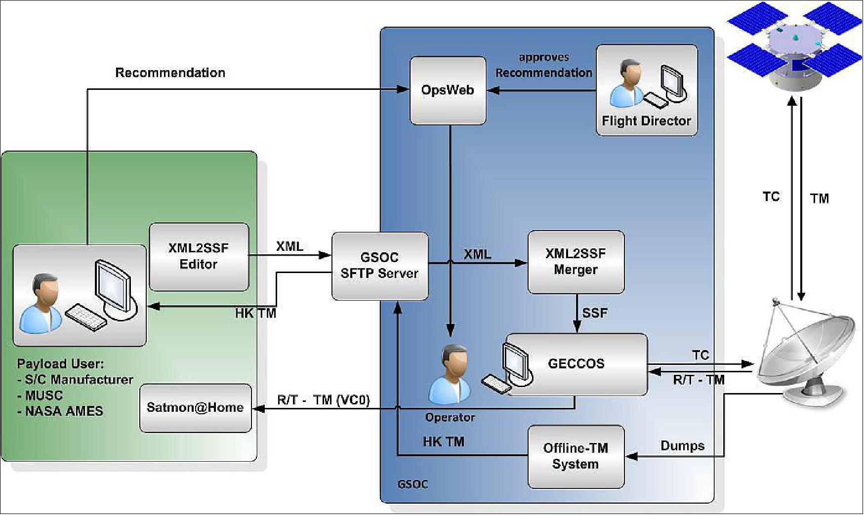 Figure 13: On request from the PI flight control procedures are sent to the satellite. Parameter values for procedures are transmitted via XML files, which are processed automatically (image credit: DLR)
