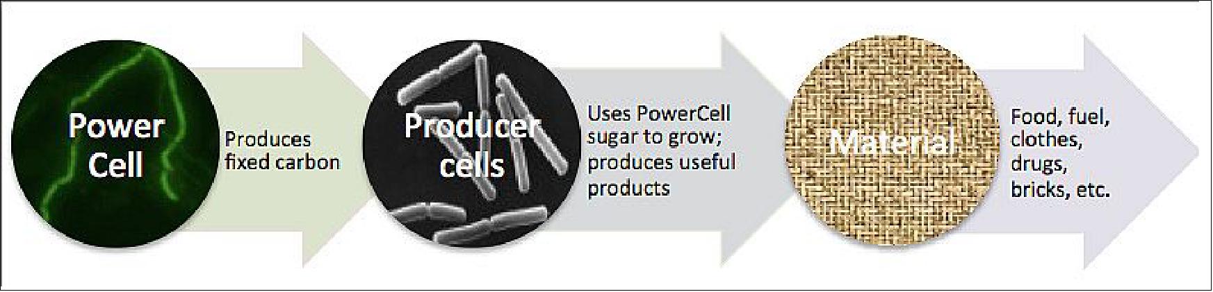 Figure 11: Schematic view of the PowerCell concept (image credit: NASA/ARC)