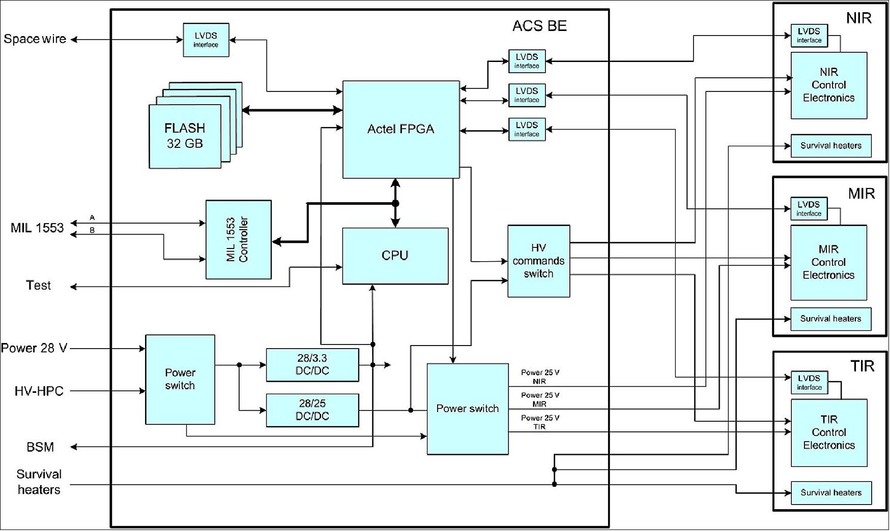 Figure 134: The ACS block diagram. The common electronic block (BE) serves as a single electrical interface of the ACS to the spacecraft in terms of power, commands, and data (image credit: IKI)