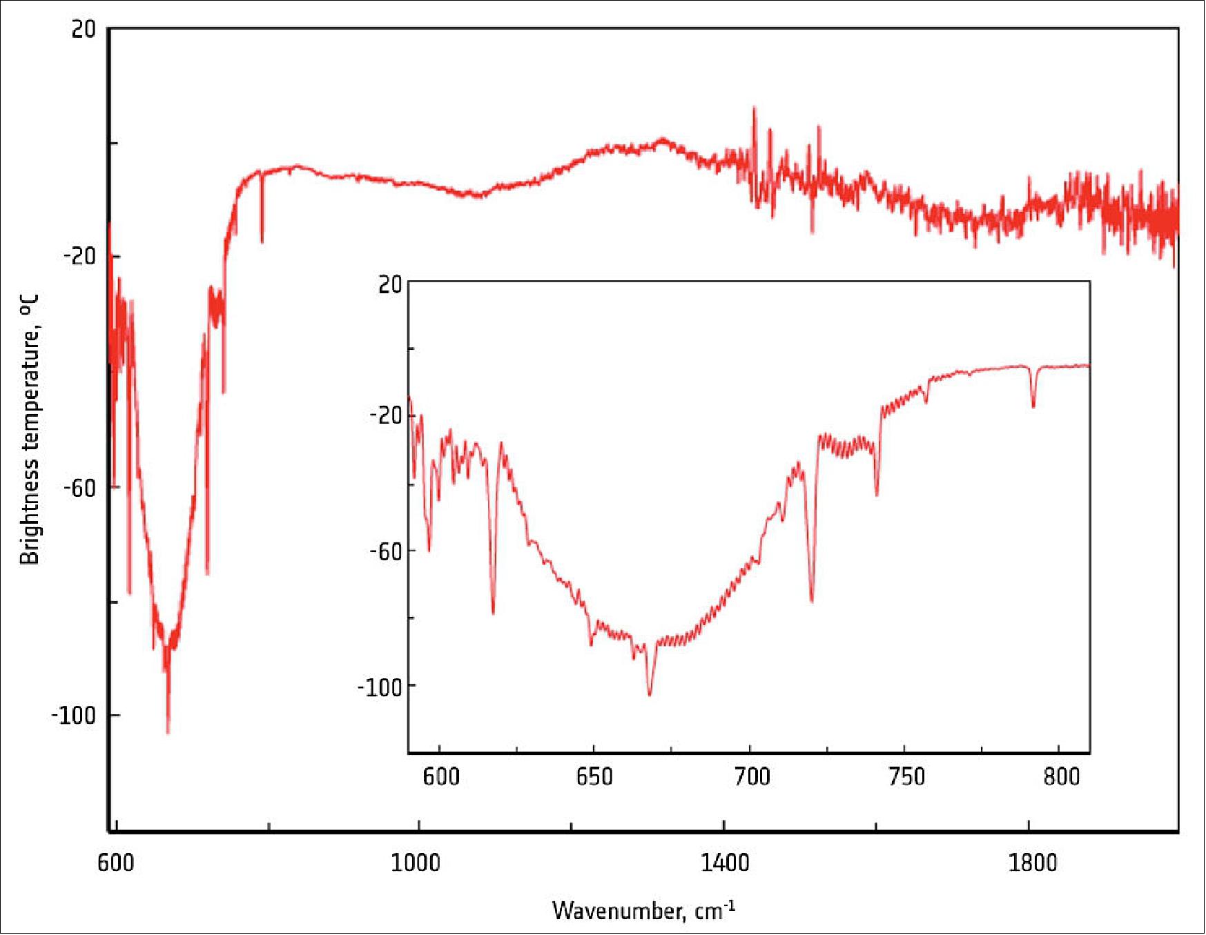 Figure 120: First detection of atmospheric carbon dioxide: ACS (Atmospheric Chemistry Suite) measurement of carbon dioxide (image credit: ESA/Roscosmos/ExoMars/UniBE)