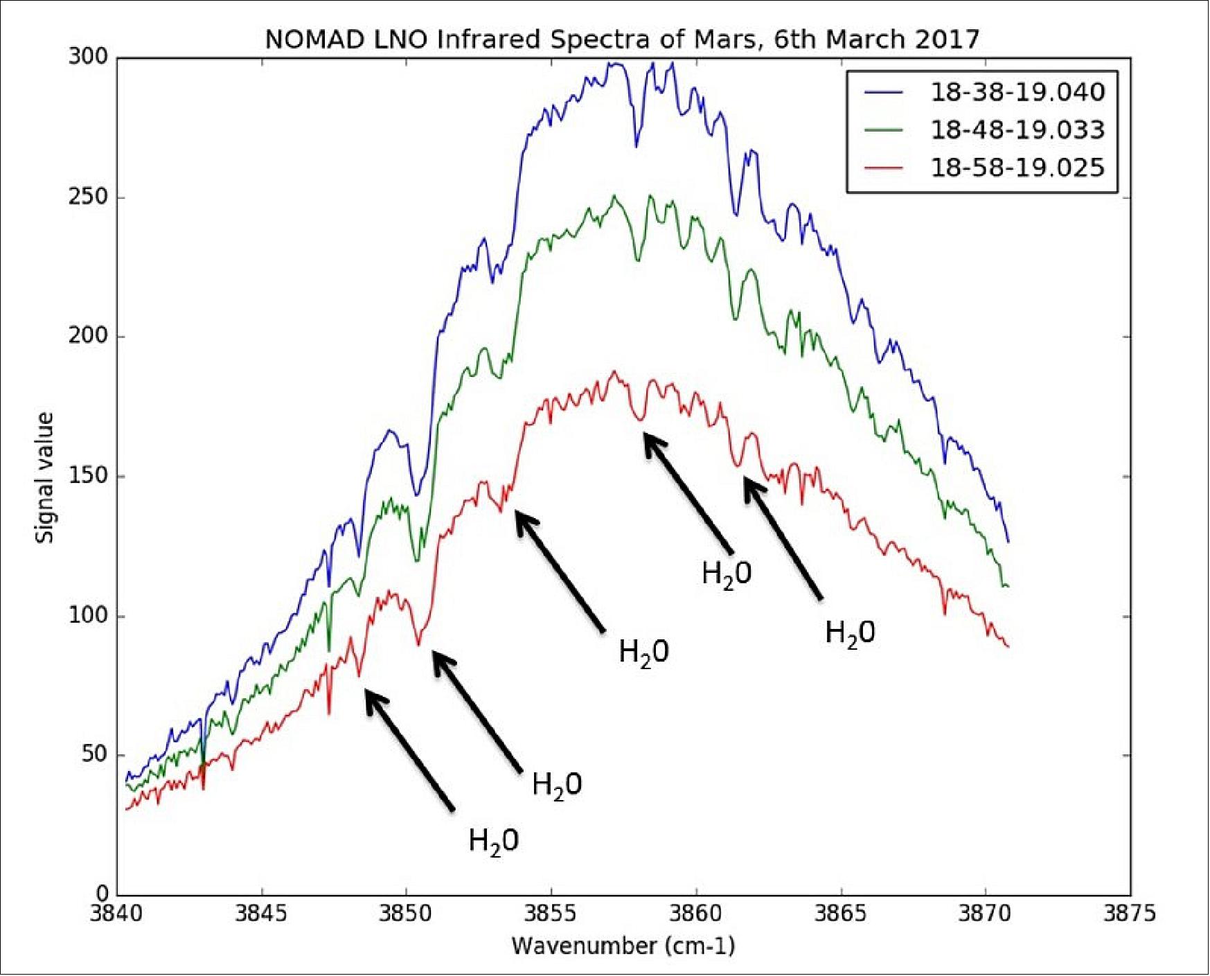 Figure 109: Test measurements of the martian atmosphere by the ExoMars TGO (Trace Gas Orbiter) NOMAD spectrometer, made on 6 March 2017. The spectra were acquired with the infrared channel of the instrument, by looking at the sunlight reflected from the planet’s surface. It shows the presence of water vapor. The three colors represent three spectra taken at different times, as indicated in the legend (image credit: ESA/Roscosmos/ExoMars/NOMAD/BISA/IAA/INAF/OU)