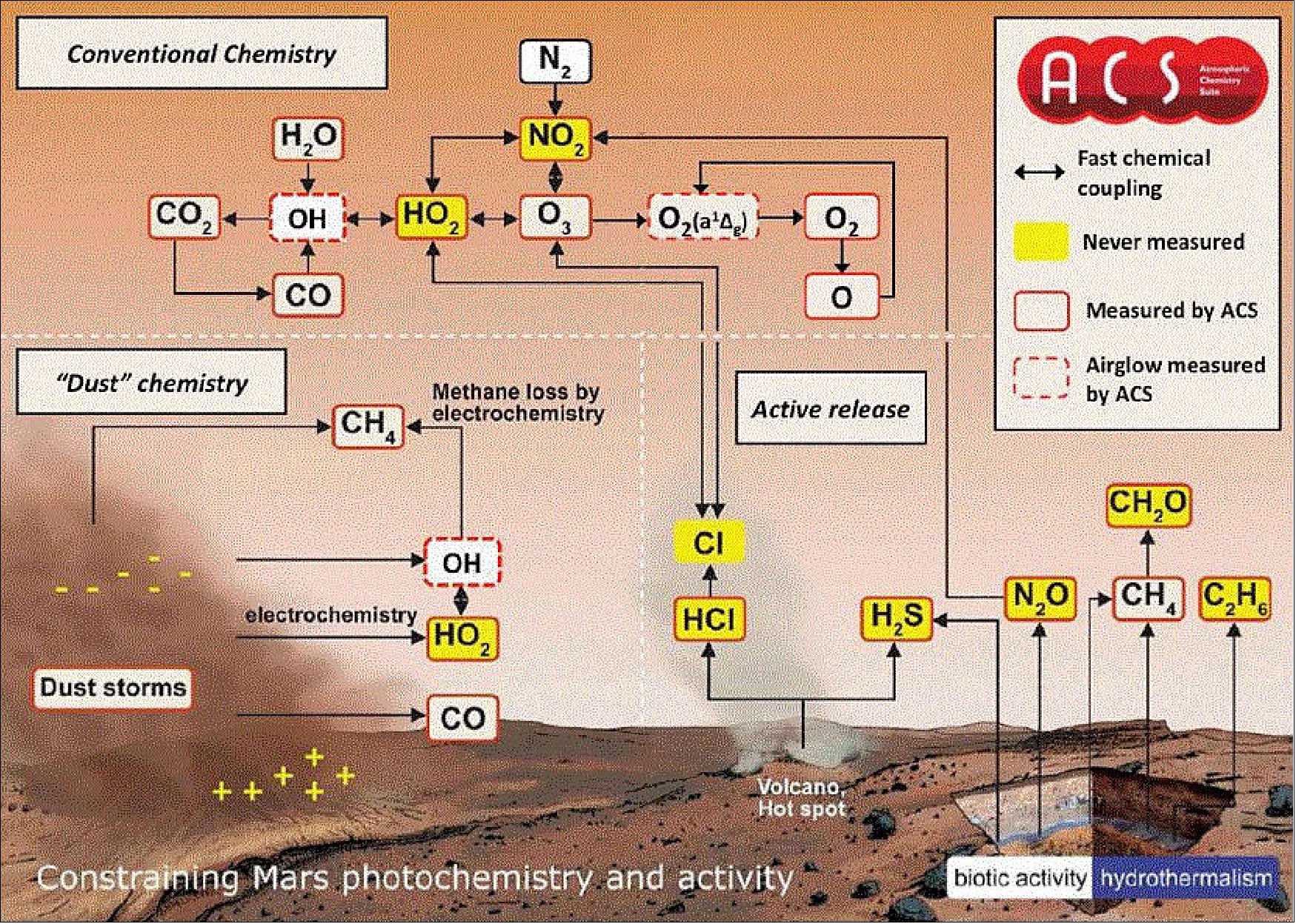Figure 99: The main photochemical pathways known or expected to occur on Mars and their relation to ACS measurement capabilities (image credit: IKI, MIPT, Research Team)