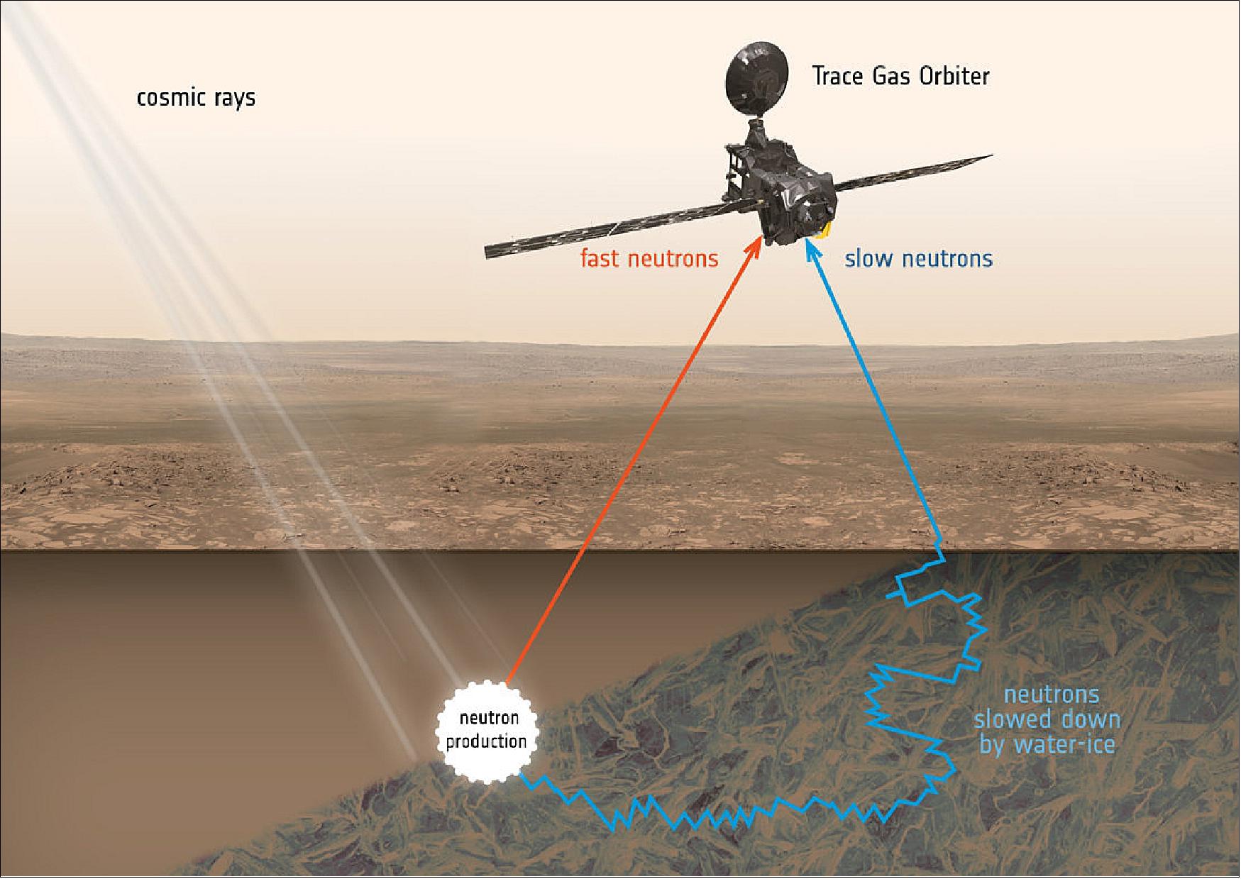Figure 95: The ExoMars Trace Gas Orbiter will use a neutron detector, namely FREND (Fine Resolution Epithermal Neutron Detector), to map subsurface hydrogen to a depth of 1 m to reveal deposits of water-ice hidden just below the surface (image credit: ESA/ATG medialab)