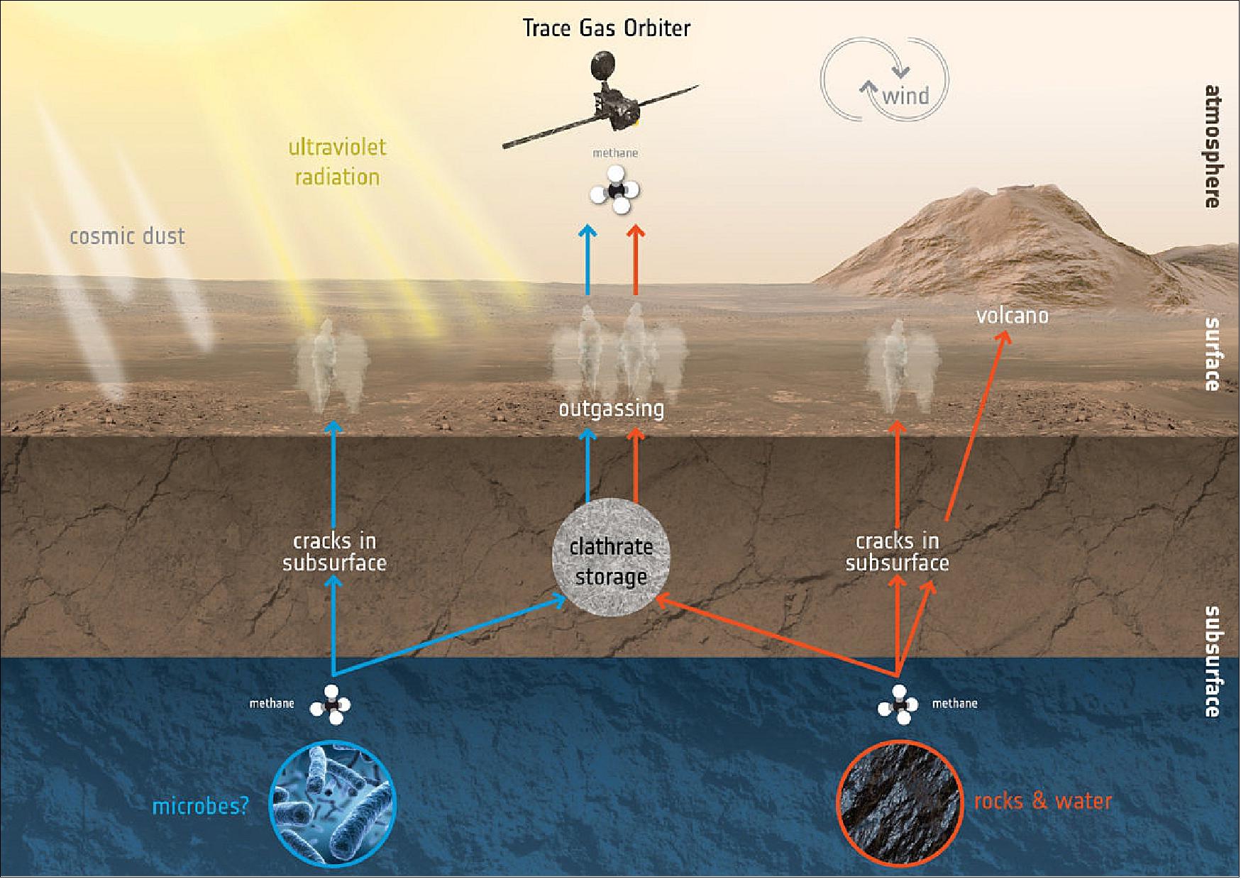 Figure 94: The ExoMars Trace Gas Orbiter is set to analyze the martian atmosphere, in particular trace gases like methane. Although making up a very small amount of the overall atmospheric inventory, methane in particular holds key clues to the planet’s current state of activity. This graphic depicts some of the possible ways methane might be added or removed from the atmosphere. One exciting possibility is that methane is generated by microbes. If buried underground, this gas could be stored in lattice-structured ice formations known as clathrates, and released to the atmosphere at a much later time (image credit: ESA/ATG medialab)