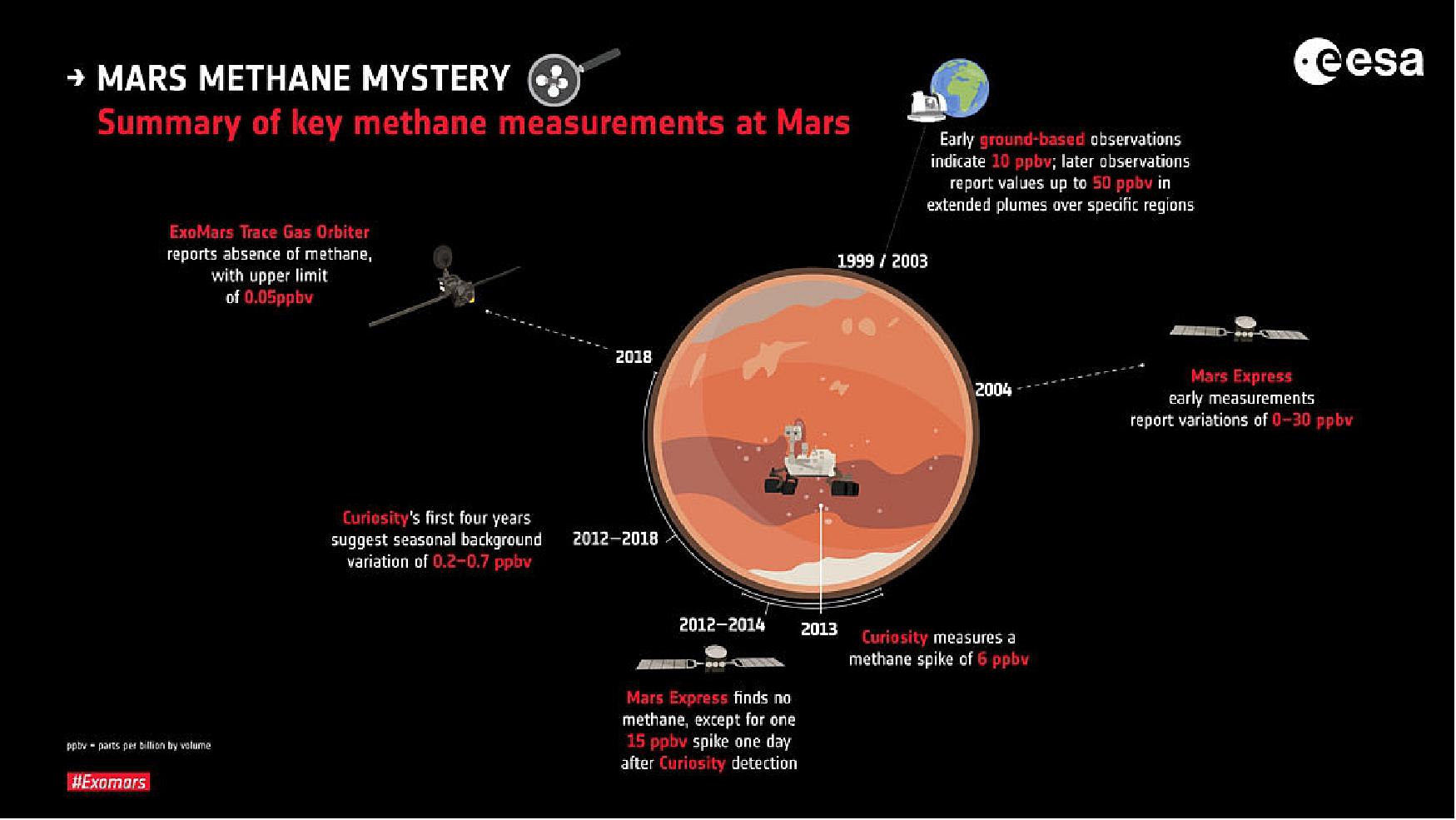 Figure 70: This graphic summarizes significant measurement attempts of methane at Mars. Reports of methane have been made by Earth-based telescopes, ESA’s Mars Express from orbit around Mars, and NASA’s Curiosity located on the surface at Gale Crater; they have also reported measurement attempts with no or very little methane detected. More recently, the ESA-Roscosmos ExoMars Trace Gas Orbiter reported an absence of methane, and provided a very low upper limit. - In order to reconcile the range of results, which show variations in both time and location, scientists have to understand better the different processes acting to create and destroy methane (image credit: ESA)