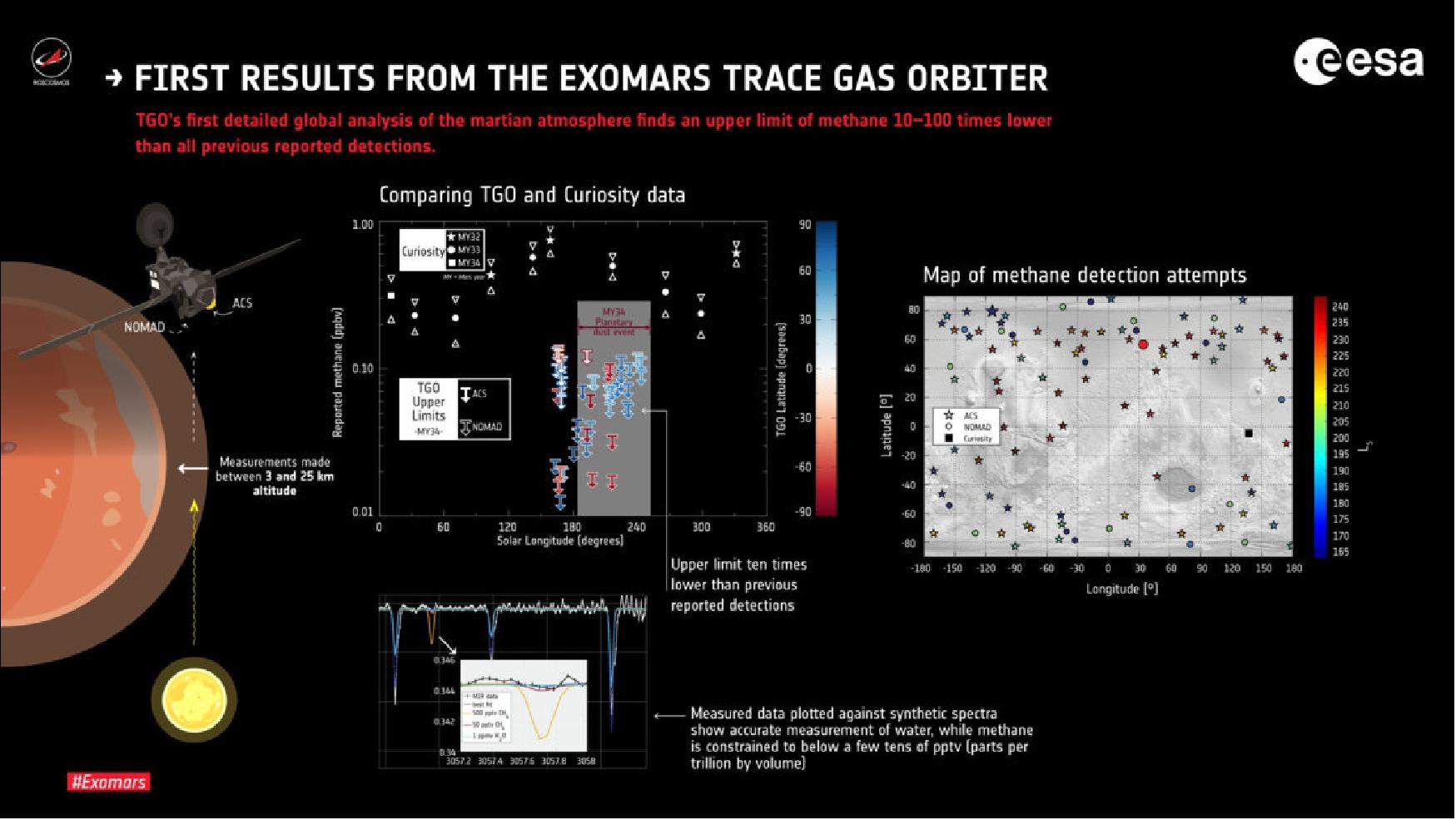 Figure 69: The ExoMars Trace Gas Orbiter’s first analysis of the martian atmosphere at various points around the globe finds an upper limit of methane 10–100 times less than all previous reported detections. The measured data show the sensitivity of the ACS and NOMAD instruments when looking at other molecules, such as water, while methane is apparently absent: the results suggest an upper limit of 0.05 parts per billion (ppbv), — The difference between TGO’s dataset and that of NASA’s Curiosity, which previously reported a seasonal background variation of methane, is presented, noting that the highest sensitivity of TGO’s measurements was achieved before the global dust storm that engulfed the planet in mid 2018, soon after the start of TGO’s science mission. A map with the locations where TGO’s detection attempts were made is also provided, with the majority of measurements taken over high latitudes. - To reconcile the differing results, a better understanding of the different mechanisms able to destroy methane close to the surface of the planet is needed [image credit: ESA; spacecraft: ATG/medialab; data: O. Korablev et al (2019)]