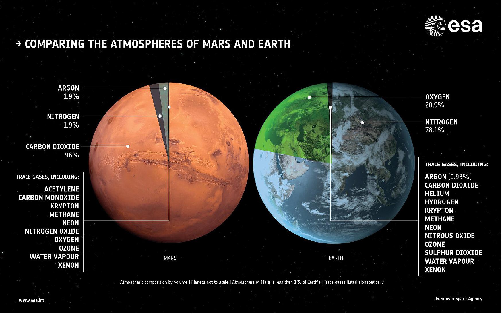 Figure 48: Comparing the atmospheres of Mars and Earth. Mars is about half the size of Earth by diameter and has a much thinner atmosphere, with an atmospheric volume less than 1% of Earth’s. The atmospheric composition is also significantly different: primarily carbon dioxide-based, while Earth’s is rich in nitrogen and oxygen. The atmosphere has evolved: evidence on the surface suggest that Mars was once much warmer and wetter. - The planets in this graphic are not to scale. Mars atmospheric values are as measured by NASA’s Curiosity rover. (image credit: ESA)