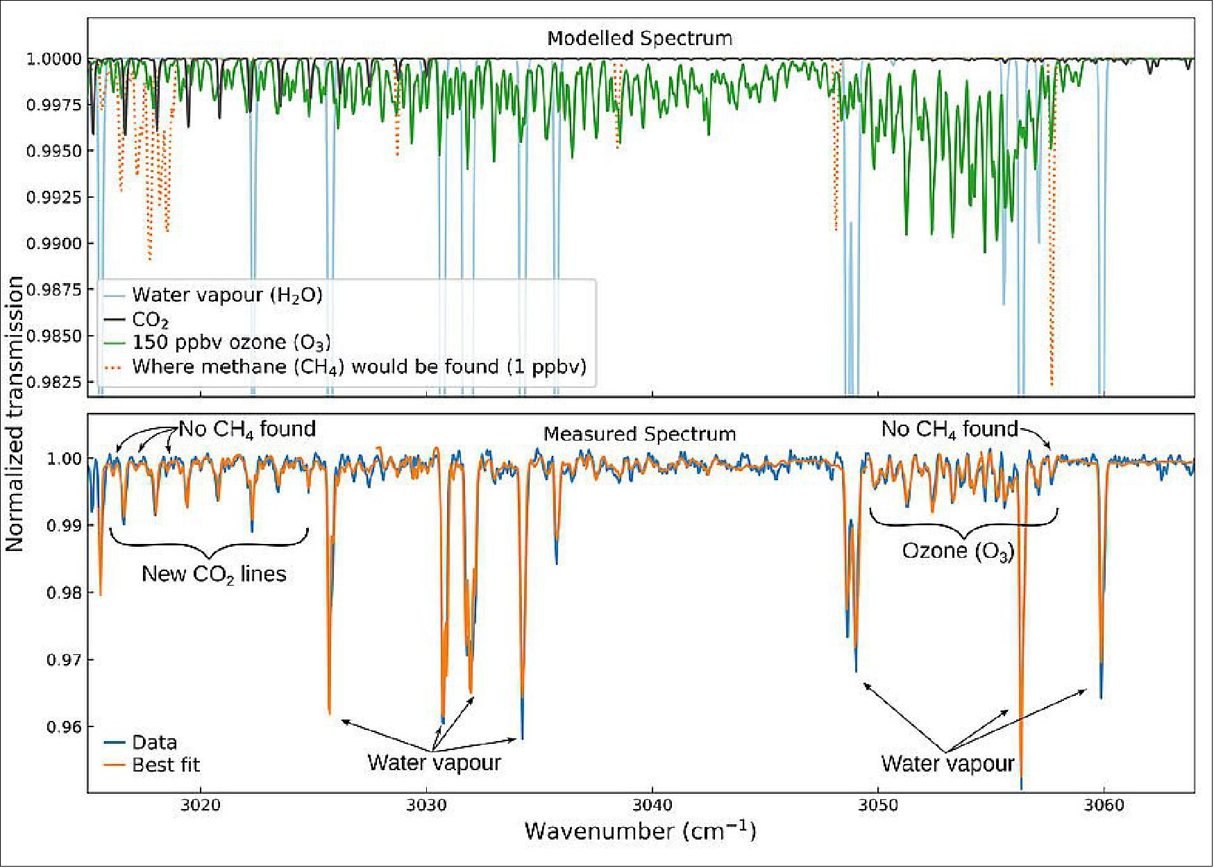 Figure 45: Spectral signatures of carbon dioxide and ozone at Mars. This graph shows an example of the measurements made by the Atmospheric Chemistry Suite (ACS) MIR instrument on ESA's ExoMars Trace Gas Orbiter (TGO), featuring the spectral signatures of carbon dioxide (CO2) and ozone (O3). The bottom panel shows the data (blue) and a best-fit model (orange). The top panel shows the modelled contributions from a variety of different gases for this spectral range. The deepest lines come from water vapor (light blue). The strongest O3 feature (green) is on the right, and distinct CO2 lines (grey) appear on the left. The locations of strong methane features (orange) are also shown in the modelled contributions, though methane is not observed in the TGO data (image credit: K. Olsen et al. (2020))