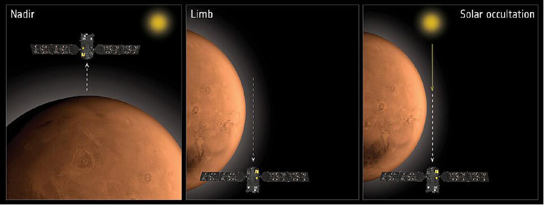 Figure 36: How ExoMars studies the atmosphere. The ExoMars Trace Gas Orbiter will analyze the atmosphere of Mars with two spectrometers: the Atmospheric Chemistry Suite (ACS) and the Nadir and Occultation for MArs Discovery, or NOMAD. - The graphic shows a simple representation (not to scale) of the three observing modes that will be used. In nadir mode (left) the spacecraft looks directly at the sunlight reflected from the surface and atmosphere of Mars. In limb mode (centre) it looks across the martian horizon at emission from the atmosphere. In solar occultation mode (right), the instruments point through the atmosphere toward the Sun and observe how different atmospheric ingredients absorb the Sun’s light. - Since different chemicals have distinctive fingerprints, these observations provide a detailed inventory of the atmosphere’s composition. These observations are critical to detect atmospheric gases that exist in tiny amounts, but which play an important role in determining if Mars is active today – either geologically or biologically speaking. - Note that the orientation of the spacecraft is not true: it is shown here with the instrument panel facing the viewer for illustrative purposes only. ACS is represented by the yellow square shape at the front of the orbiter; NOMAD is the grey box also at the front. Click here for a labelled diagram (image credit: ESA/ATG medialab)