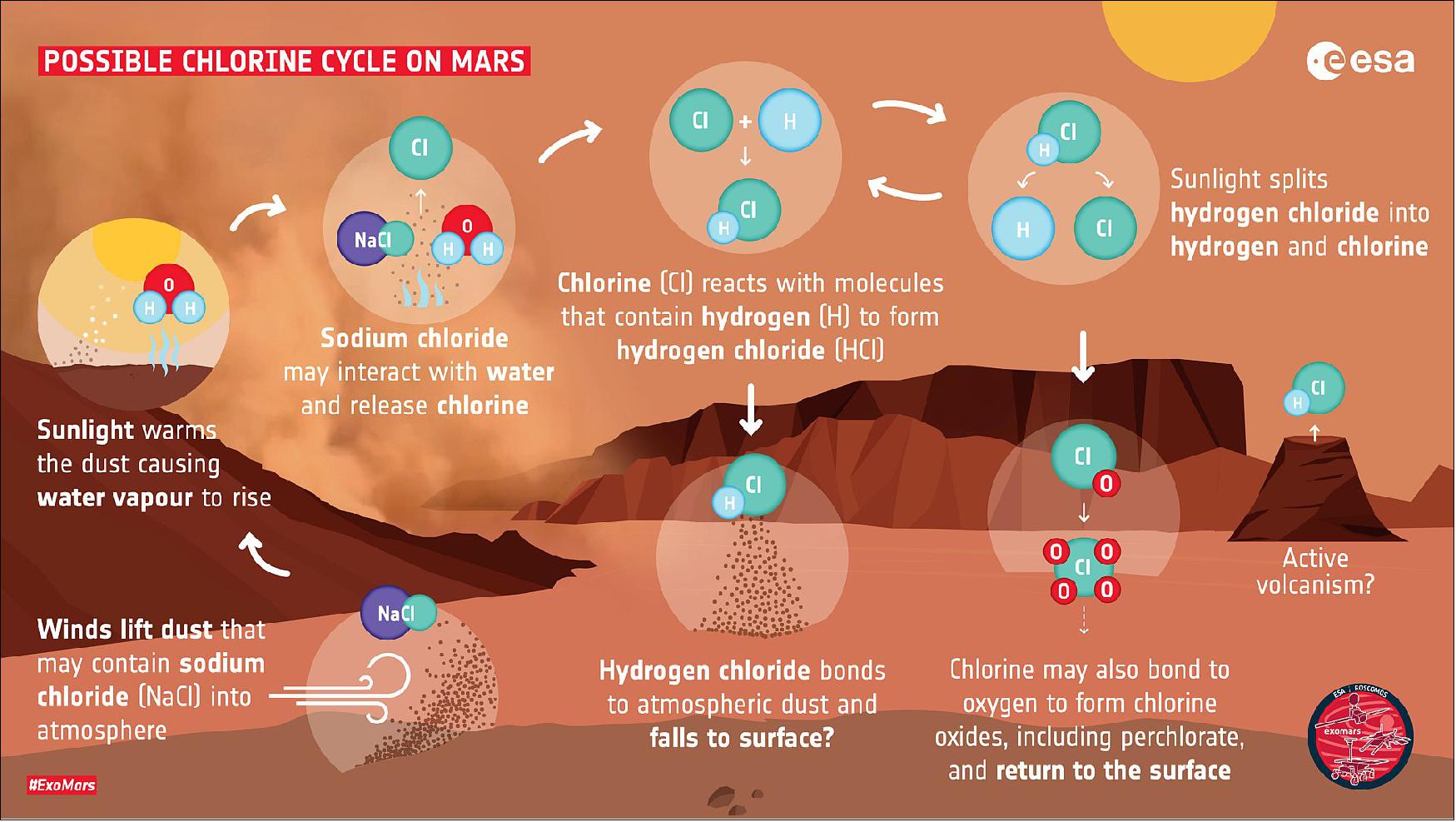 Figure 33: How hydrogen chloride may be created on Mars. This graphic describes a possible new chemistry cycle on Mars following the discovery of hydrogen chloride in the atmosphere by the ESA-Roscosmos ExoMars Trace Gas Orbiter. Salts in the form of sodium chloride (NaCl) – remnants of evaporated oceans and embedded in the dusty surface of Mars – are widespread on the surface of Mars. Winds lift this salty dust into the atmosphere. Sunlight warms the dusty atmosphere causing water vapor released from ice caps to rise. The salty dust reacts with atmospheric water to release chlorine (Cl), which itself then reacts with molecules containing hydrogen (H) to create hydrogen chloride (HCl). A similar process takes place on Earth: sea salt is blown into the air, and if it mixes with water vapor, chlorine becomes available for chemical reactions that form HCl. - Further reactions could see the chlorine or hydrogen chloride-rich dust return to the surface of Mars perhaps as perchlorates, a class of salt made of oxygen and chlorine. The HCl is observed to quickly appear and disappear from the atmosphere so it must be created and destroyed rapidly, with some fraction returned to the surface. -The ExoMars observations suggest this might be an annual process driven by the changing seasons, specifically the warming of the southern hemisphere ice cap during southern summer, which releases water vapor into the atmosphere. The extra warmth also generates strong winds as air moves from warm to cool regions. In turn, the winds lift more dust, triggering regional and global dust storms. - The graphic is simplified to show very broadly one possible way that hydrogen chloride is generated; there are likely additional pathways for the chemical reactions that could also be at play, perhaps with other trace gases that ExoMars hasn’t discovered yet (image credit: ESA)