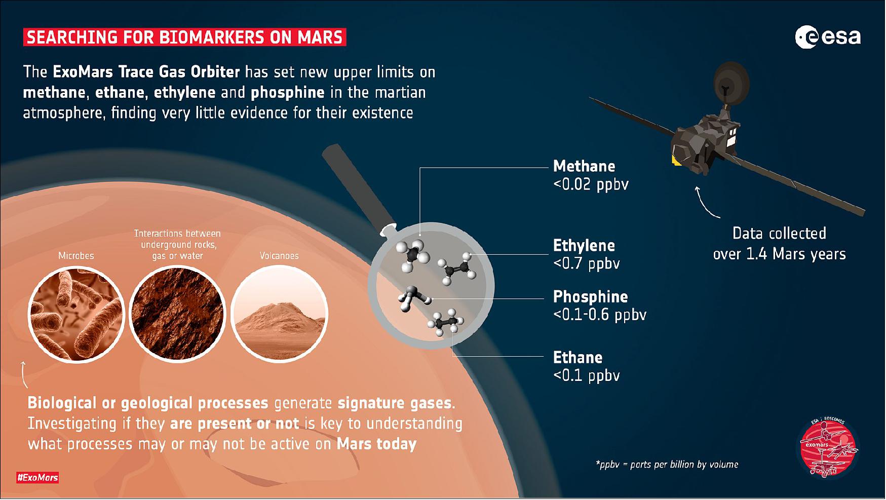 Figure 24: Searching for biomarkers on Mars. The ExoMars Trace Gas Orbiter has set new upper limits on methane, ethane, ethylene and phosphine in the martian atmosphere, finding very little evidence for their existence. The gases are often associated with biological or geological processes, so understanding if they are present or not on another planet is key to understanding what processes may or may not be active on Mars today (image credit: ESA)