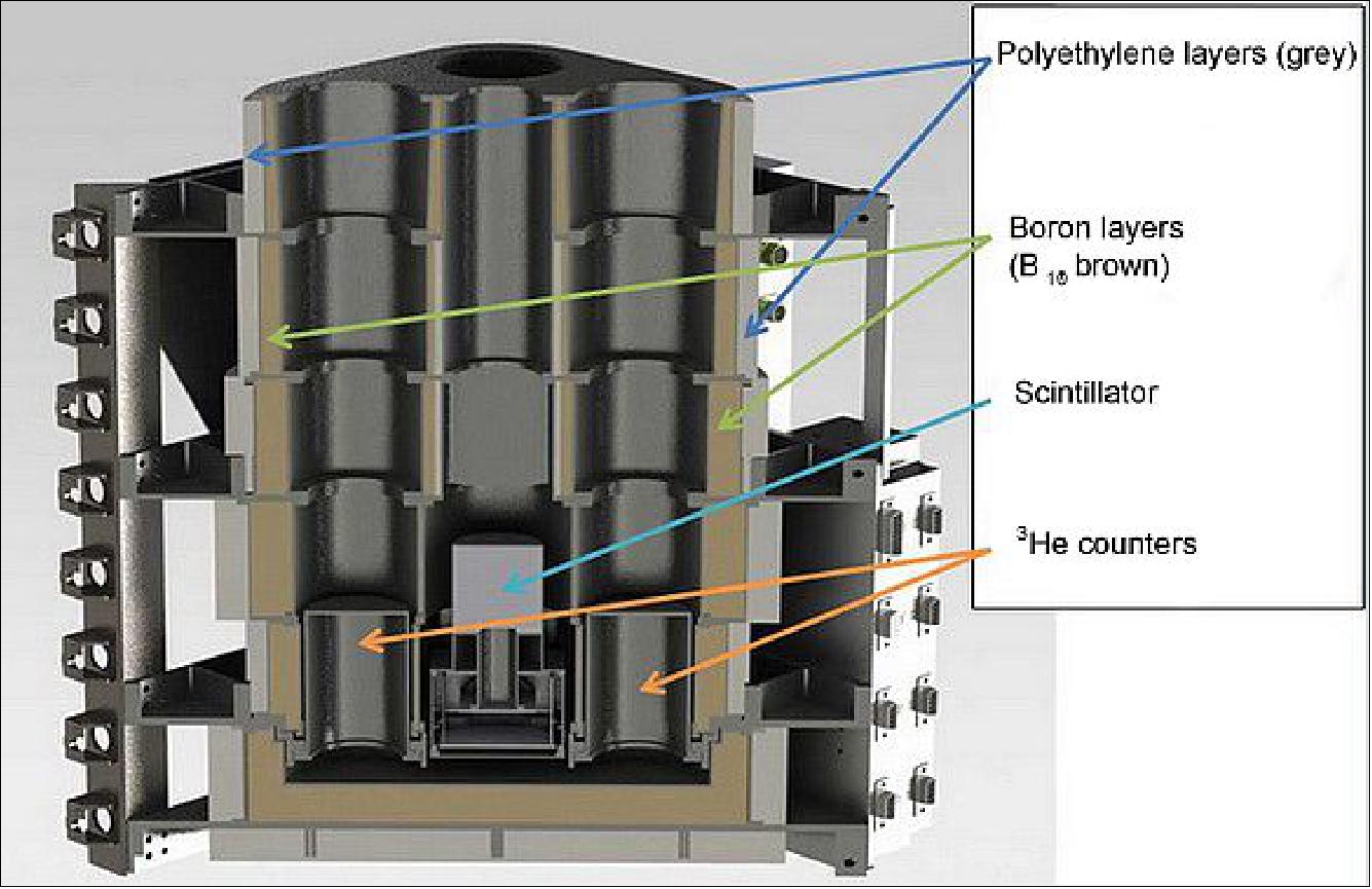 Figure 140: Illustration of the instrument's profile and inner architecture of the collimator and detectors (image credit: IKI)
