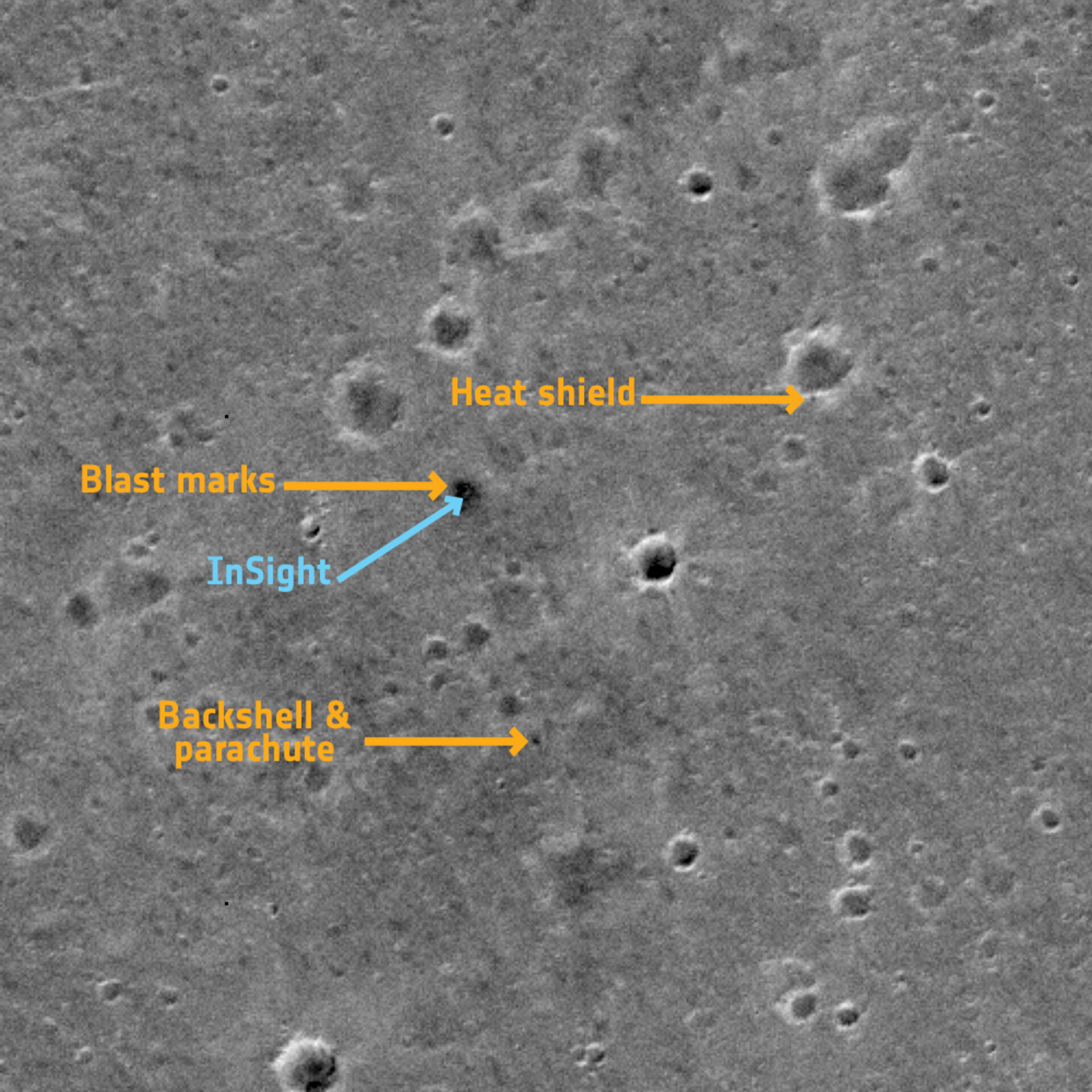 Figure 75: ExoMars images InSight. The image shows a panchromatic channel image of the InSight landing site on Mars, acquired by the CaSSIS instrument onboard the ESA-Roscosmos ExoMars TGO on 2 March 2019. The image shows an area of about 2.25 km x 2.25 km in the Elysium Planitia region. The positions of the InSight lander itself, the blast marks from the retro rockets used during landing, the heatshield and the backshell of the entry descent and landing system are marked. It is the first time a European instrument has identified a lander and related equipment on the Red Planet. The original image had a scale of about 4.5 m per pixel, and has been expanded to 2.25 m/pixel for display purposes (image credit: ESA/Roscosmos/CaSSIS, CC BY-SA 3.0 IGO)