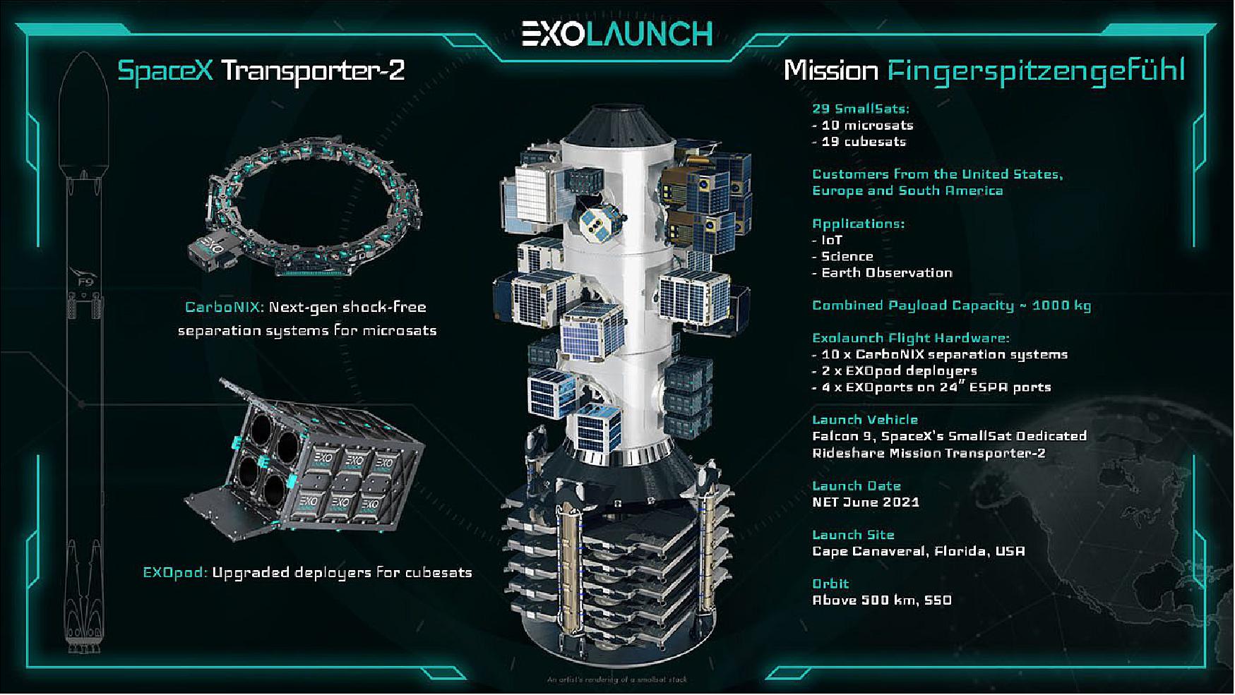 Figure 9: Overview of Exolaunch mission payloads and deployment services on the SpaceX Transporter-2 mission (image credit: Exolaunch)