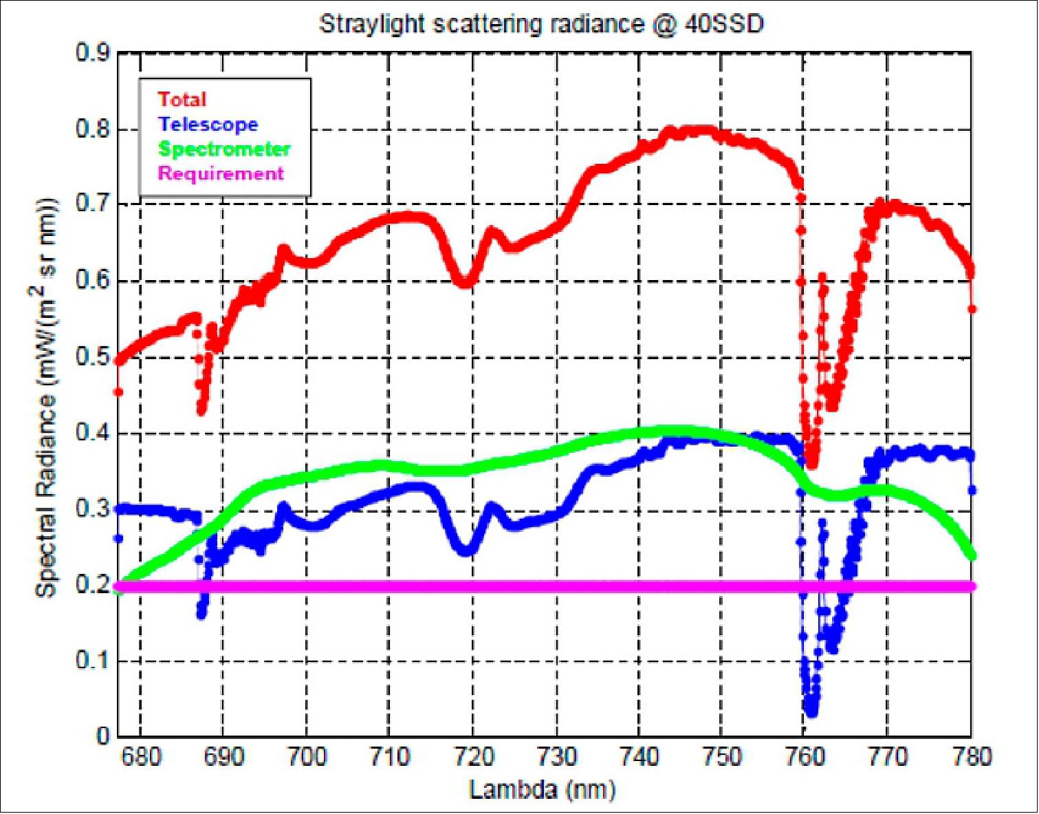 Figure 26: Comparison between straylight radiance evaluation and requirement at level L0 (image credit: FLEX collaboration)
