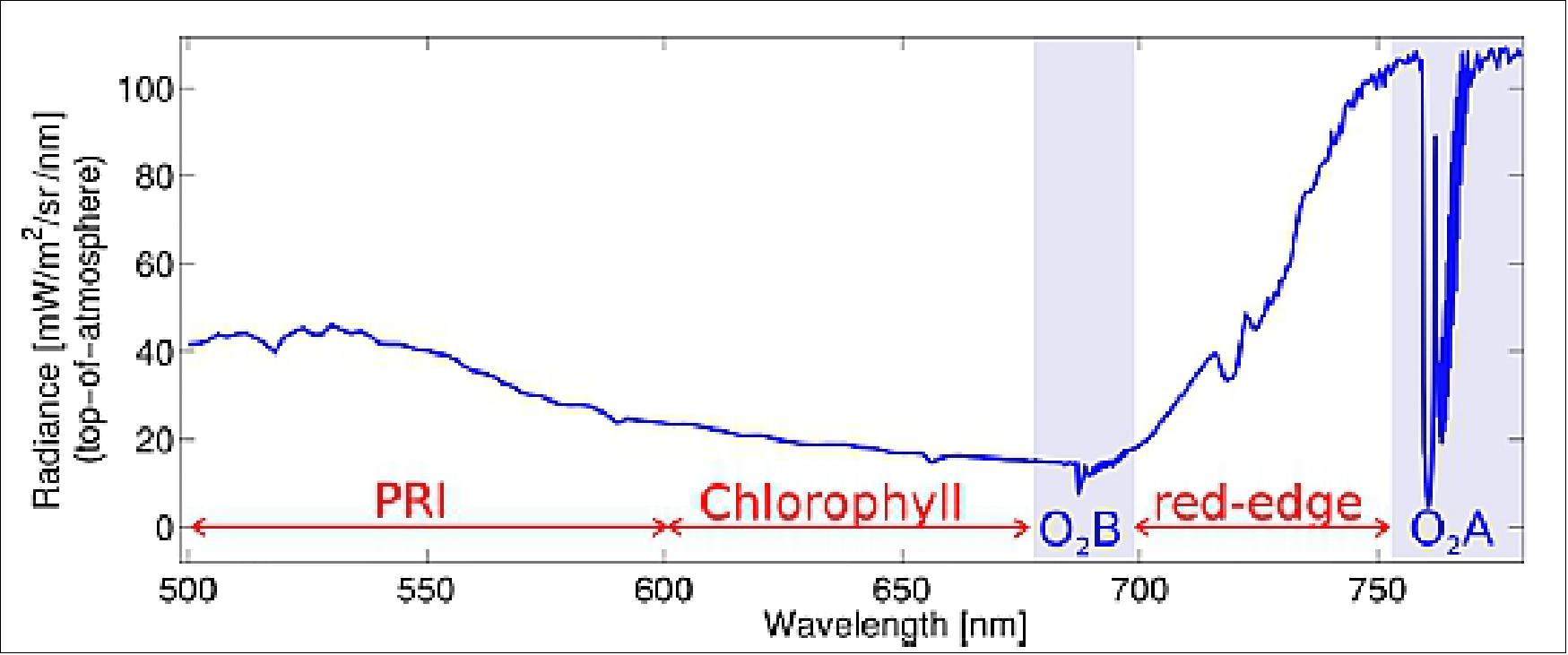 Figure 11: Spectral information provided by the FLORIS instrument (image credit: FLEX collaboration)