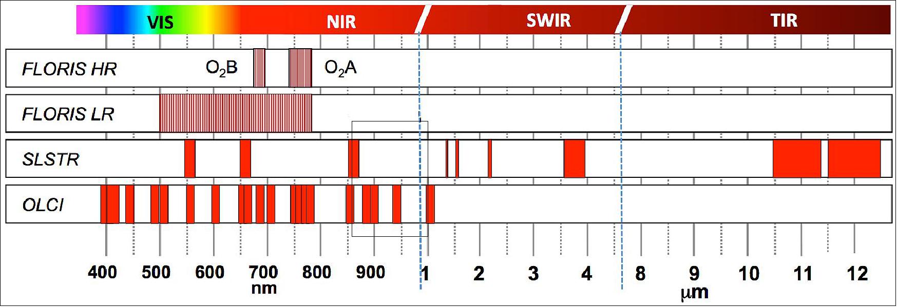 Figure 10: Comparison of FLORIS spectral ranges and Sentinel-3 instrument bands (image credit: ESA)