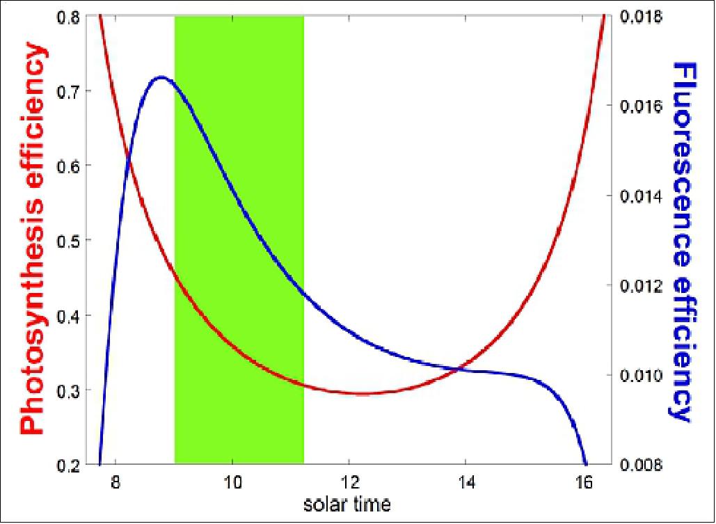 Figure 6: Typical diurnal course of fluorescence efficiency (ΦF) and photochemical efficiency (ΦP). Satellite measurements are done along the time where both ΦF and ΦP behave as positively correlated, marked in green (image credit: FLEX collaboration)