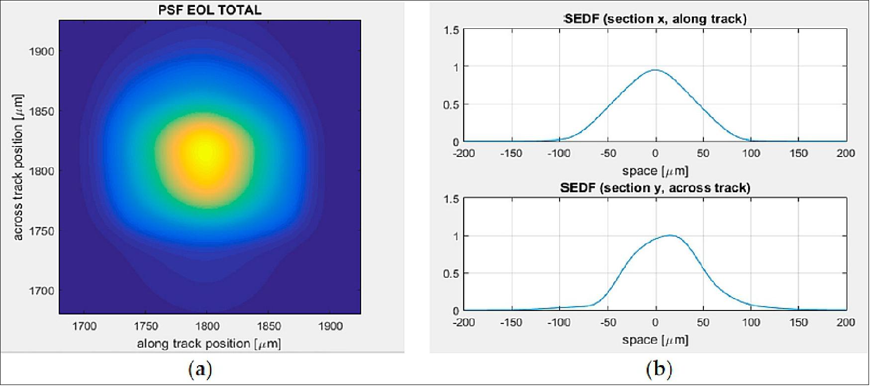 Figure 24: (a) 2D SEDF at the detector focal plane; (b) Along- and across-track sections of the SEDF (SSD = 84 µm = 288 m at 805 km altitude), image credit: FLEX collaboration