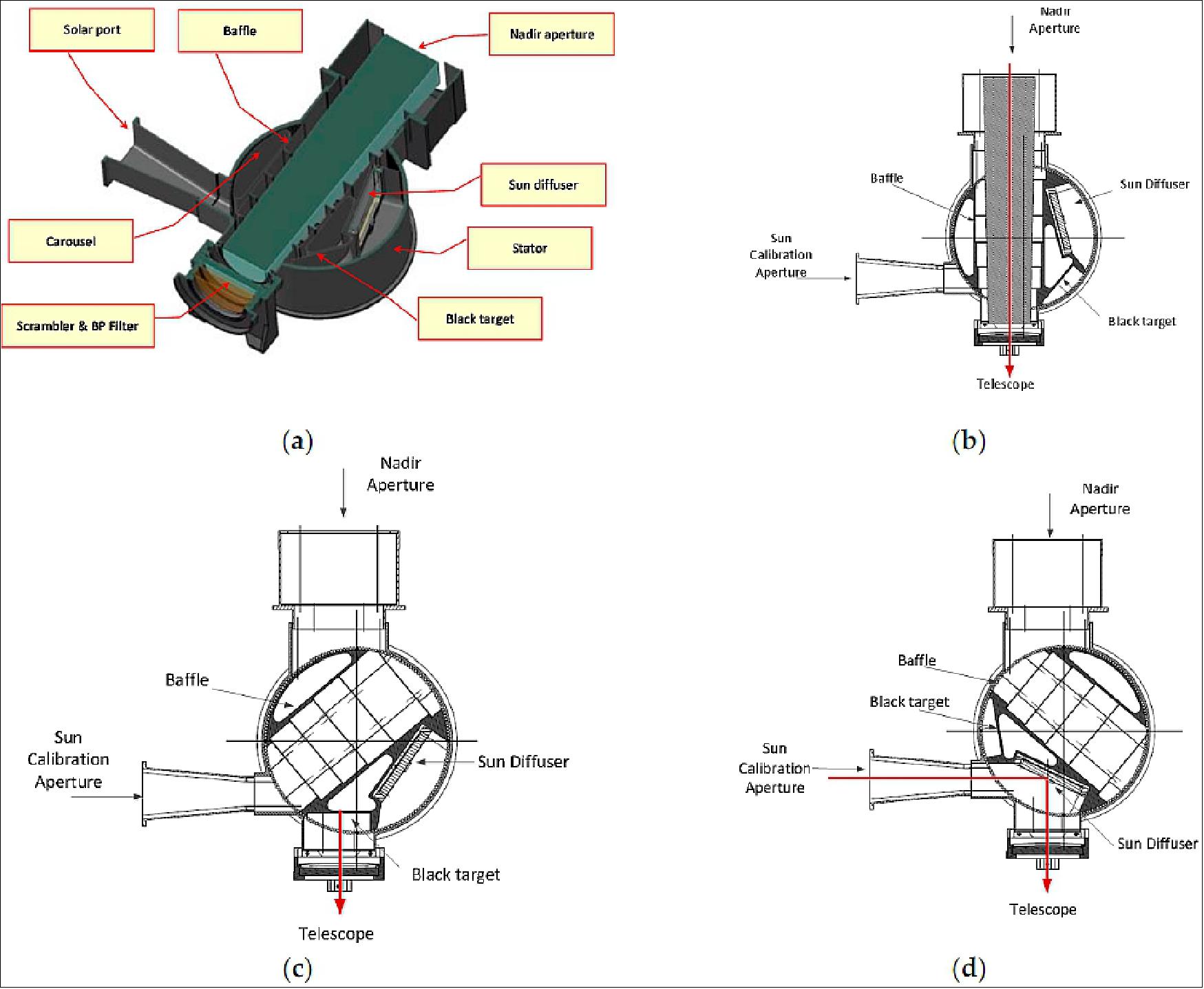 Figure 22: Rotating Calibration Unit internal view (a) and in three different positions: (b) Earth Nadir Observation, (c) Black target observation, (d) Sun diffuser observation through the solar port (image credit: FLEX collaboration)