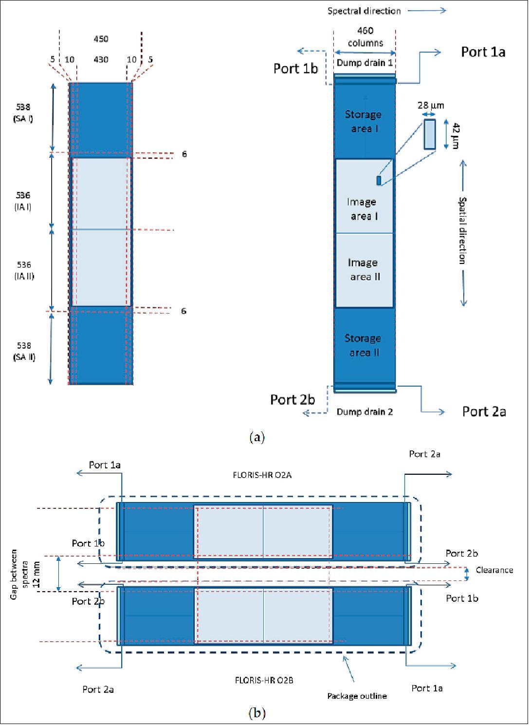 Figure 20: Detector configuration: (a) 460 columns and 536 x 2 rows are used in the Image Areas IA I-II (incl. alignment pixels), 5 x 2 columns are used for blind pixels (dark estimation) while 6 x 2 rows for smearing corrections. Two different Storage Areas (SA I-II) are used for the reading-while integrating process though 2 output ports for each one. (b) geometry of the HR1 (O2B) and HR2 (O2A) detectors with 12 mm of separation between the image pixels (image credit: FLEX collaboration)