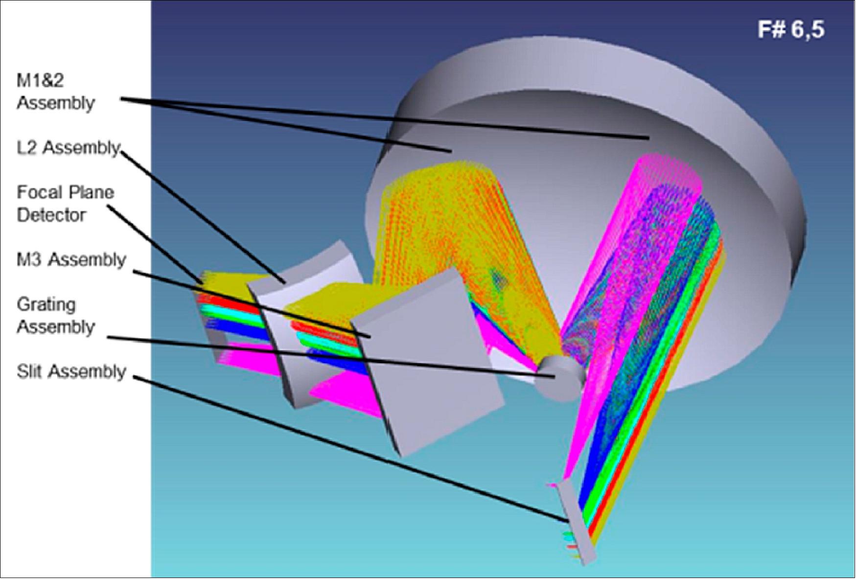 Figure 19: Low Resolution Spectrometer layout (image credit: FLEX collaboration)