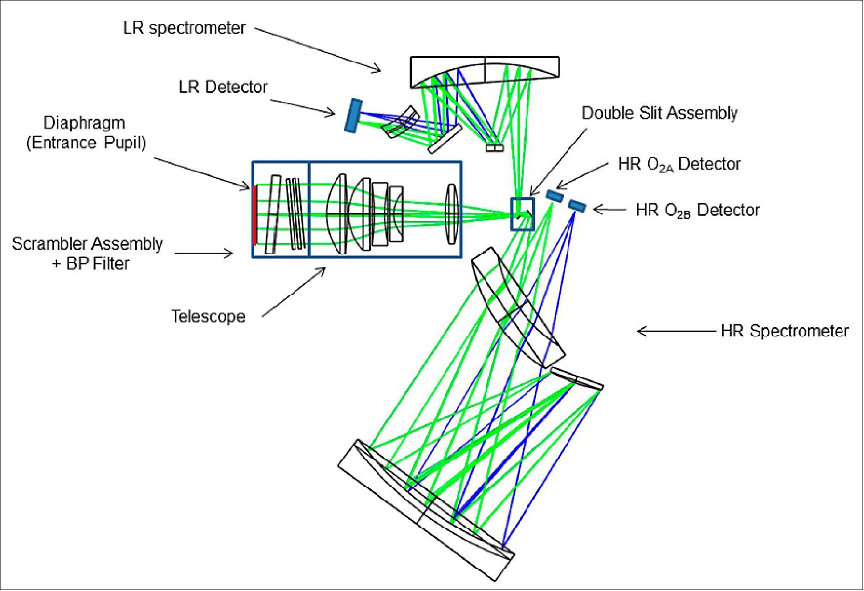 Figure 15: Instrument optical layout (image credit: FLEX collaboration)