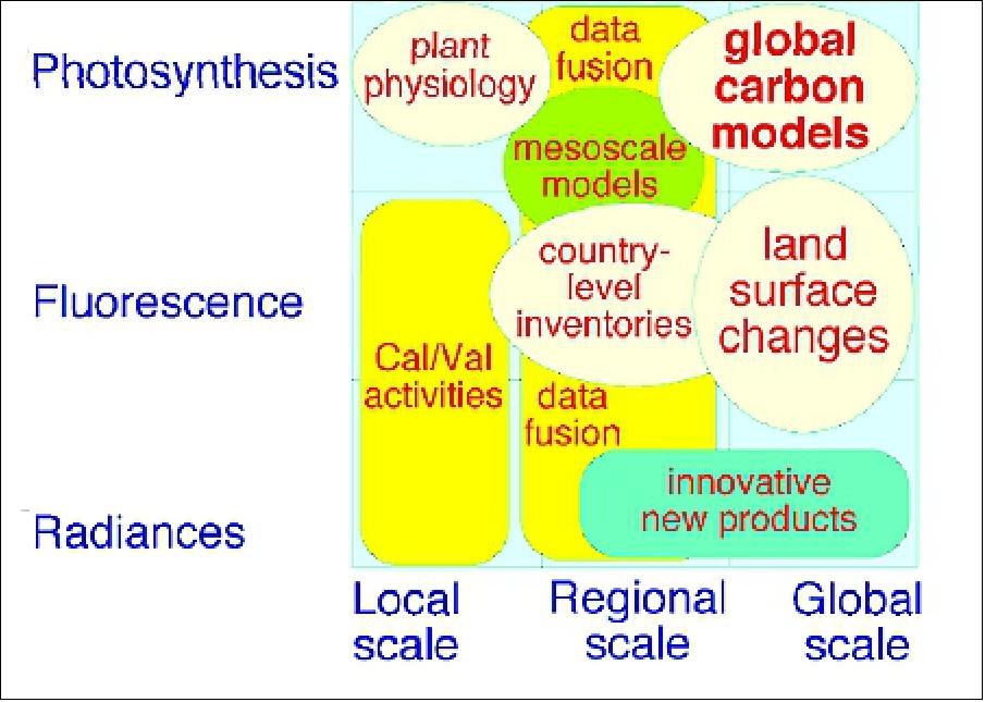 Figure 13: FLEX products and applications as a function of spatial scales (image credit: FLEX collaboration)