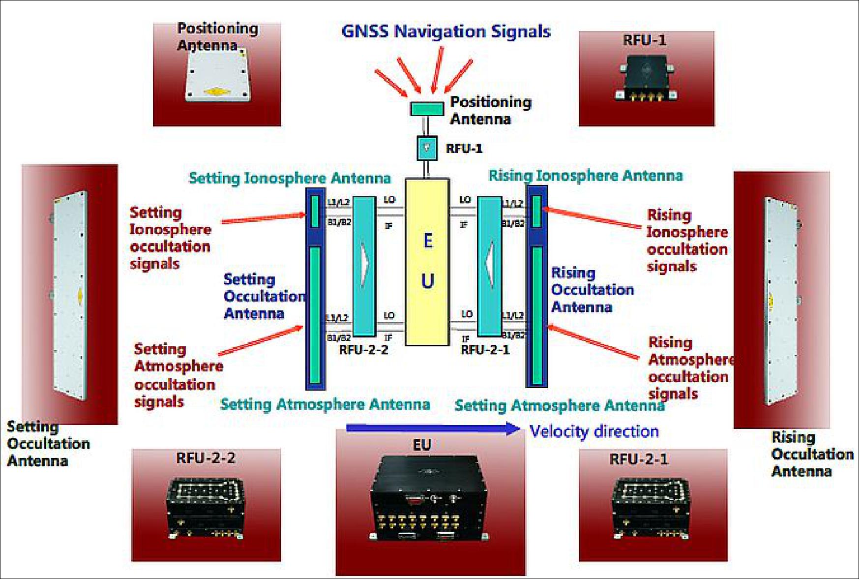 Figure 20: The GNOS instrument configuration (image credit: CSSAR)